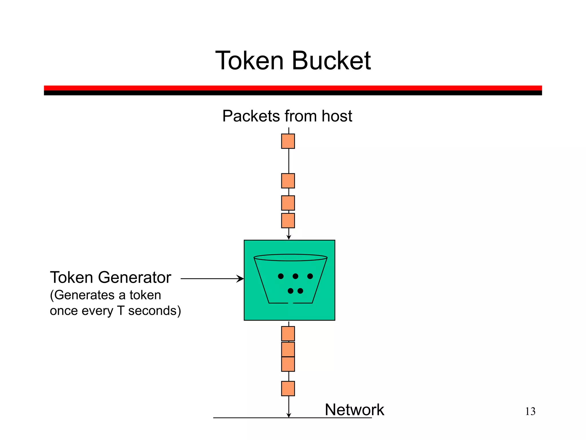 13
Token Bucket
Network
Packets from host
Token Generator
(Generates a token
once every T seconds)
 