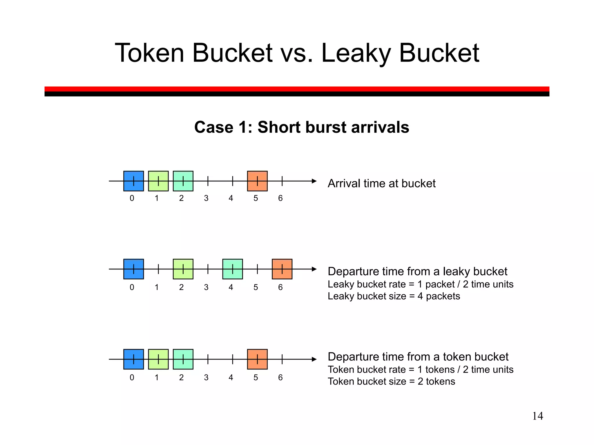 14
Token Bucket vs. Leaky Bucket
Case 1: Short burst arrivals
6
5
4
3
2
1
0
Arrival time at bucket
Departure time from a leaky bucket
Leaky bucket rate = 1 packet / 2 time units
Leaky bucket size = 4 packets
6
5
4
3
2
1
0
6
5
4
3
2
1
0
Departure time from a token bucket
Token bucket rate = 1 tokens / 2 time units
Token bucket size = 2 tokens
 