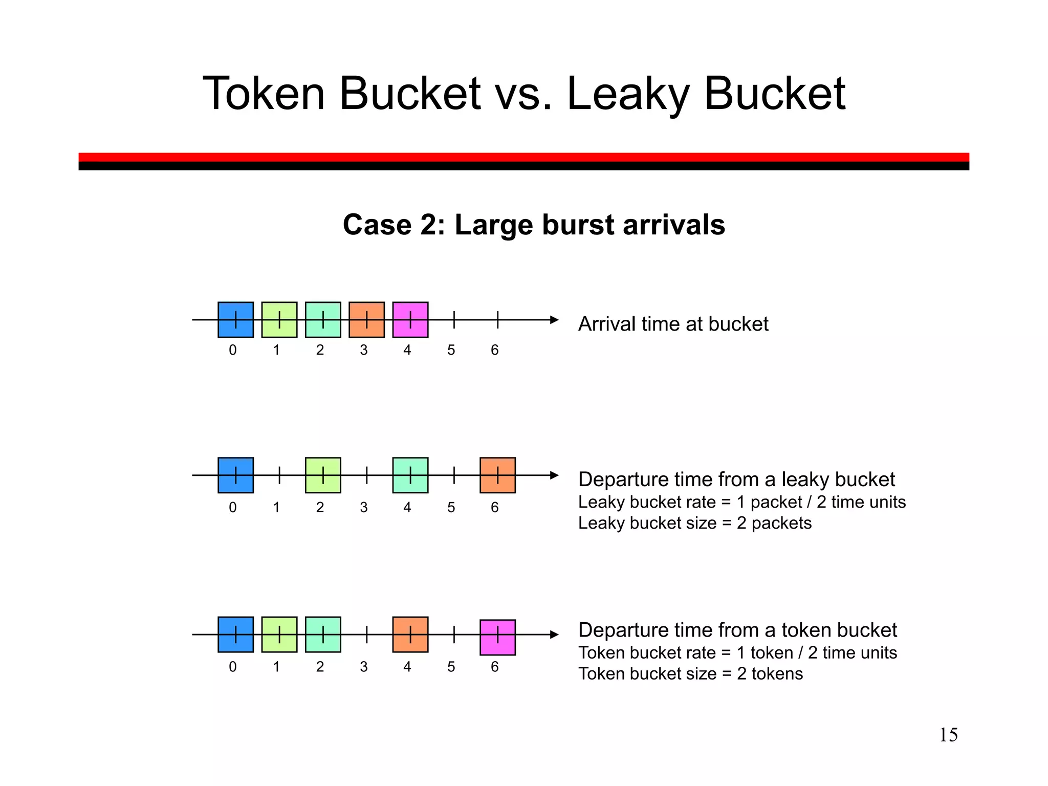 15
Token Bucket vs. Leaky Bucket
Case 2: Large burst arrivals
6
5
4
3
2
1
0
Arrival time at bucket
Departure time from a leaky bucket
Leaky bucket rate = 1 packet / 2 time units
Leaky bucket size = 2 packets
6
5
4
3
2
1
0
6
5
4
3
2
1
0
Departure time from a token bucket
Token bucket rate = 1 token / 2 time units
Token bucket size = 2 tokens
 
