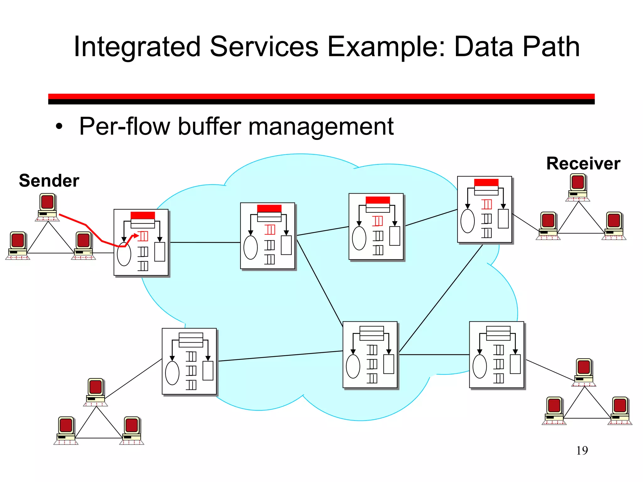 19
Integrated Services Example: Data Path
Sender
Receiver
• Per-flow buffer management
 