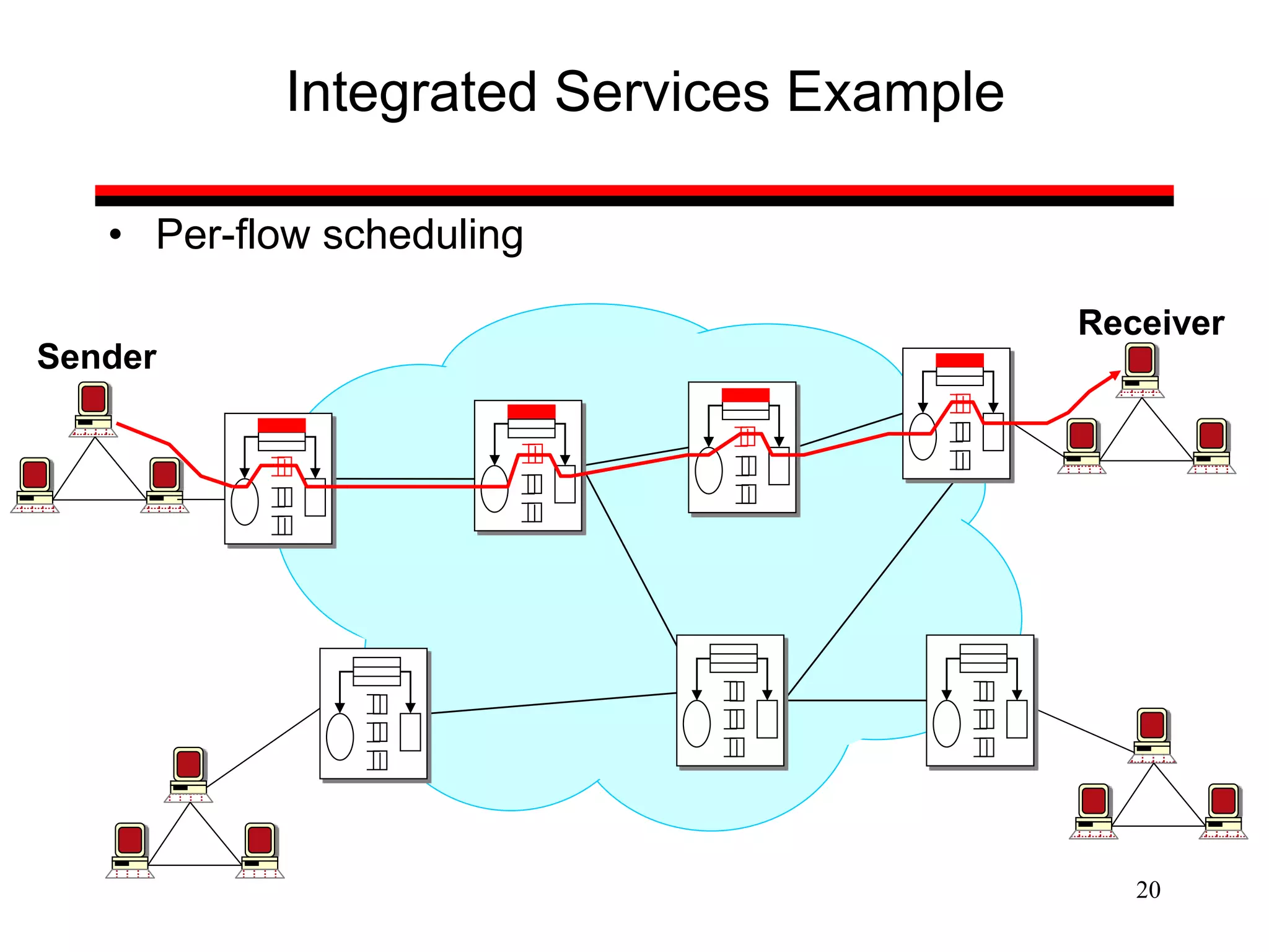20
Integrated Services Example
Sender
Receiver
• Per-flow scheduling
 