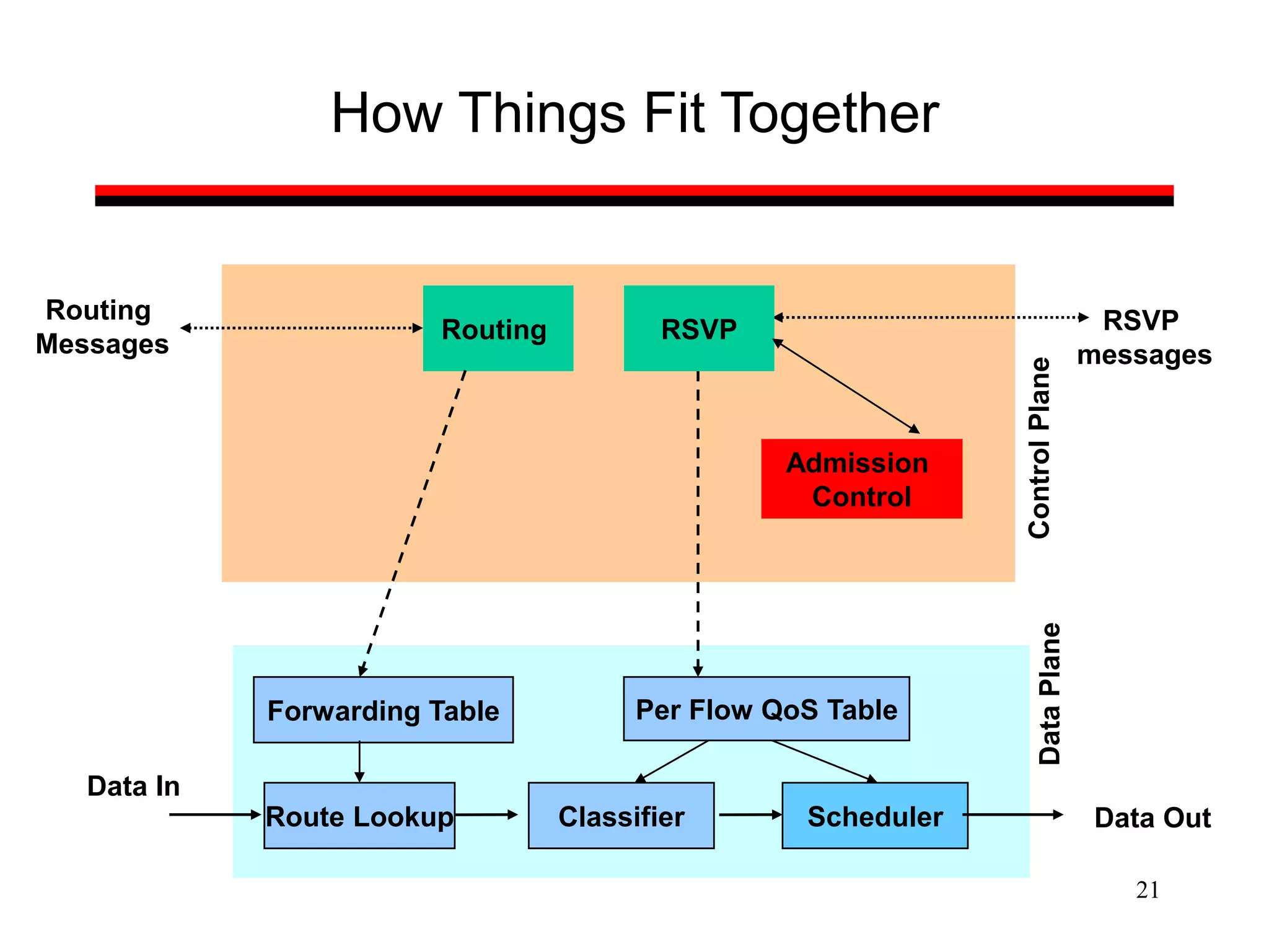 21
How Things Fit Together
Admission
Control
Data In
Data Out
Control
Plane
Data
Plane
Scheduler
Routing
Routing
Messages
RSVP
messages
Classifier
RSVP
Route Lookup
Forwarding Table Per Flow QoS Table
 