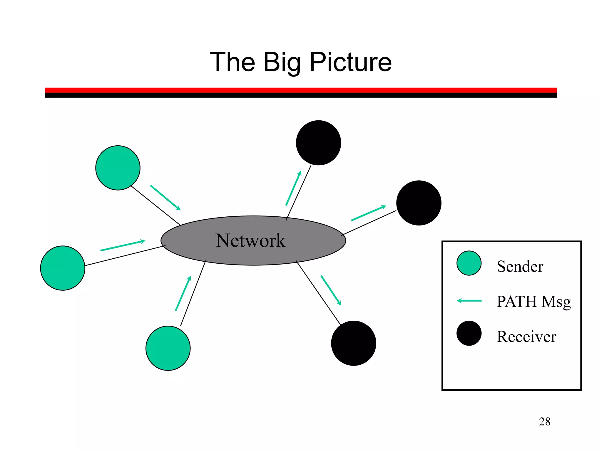 28
The Big Picture
Network
Sender
Receiver
PATH Msg
 