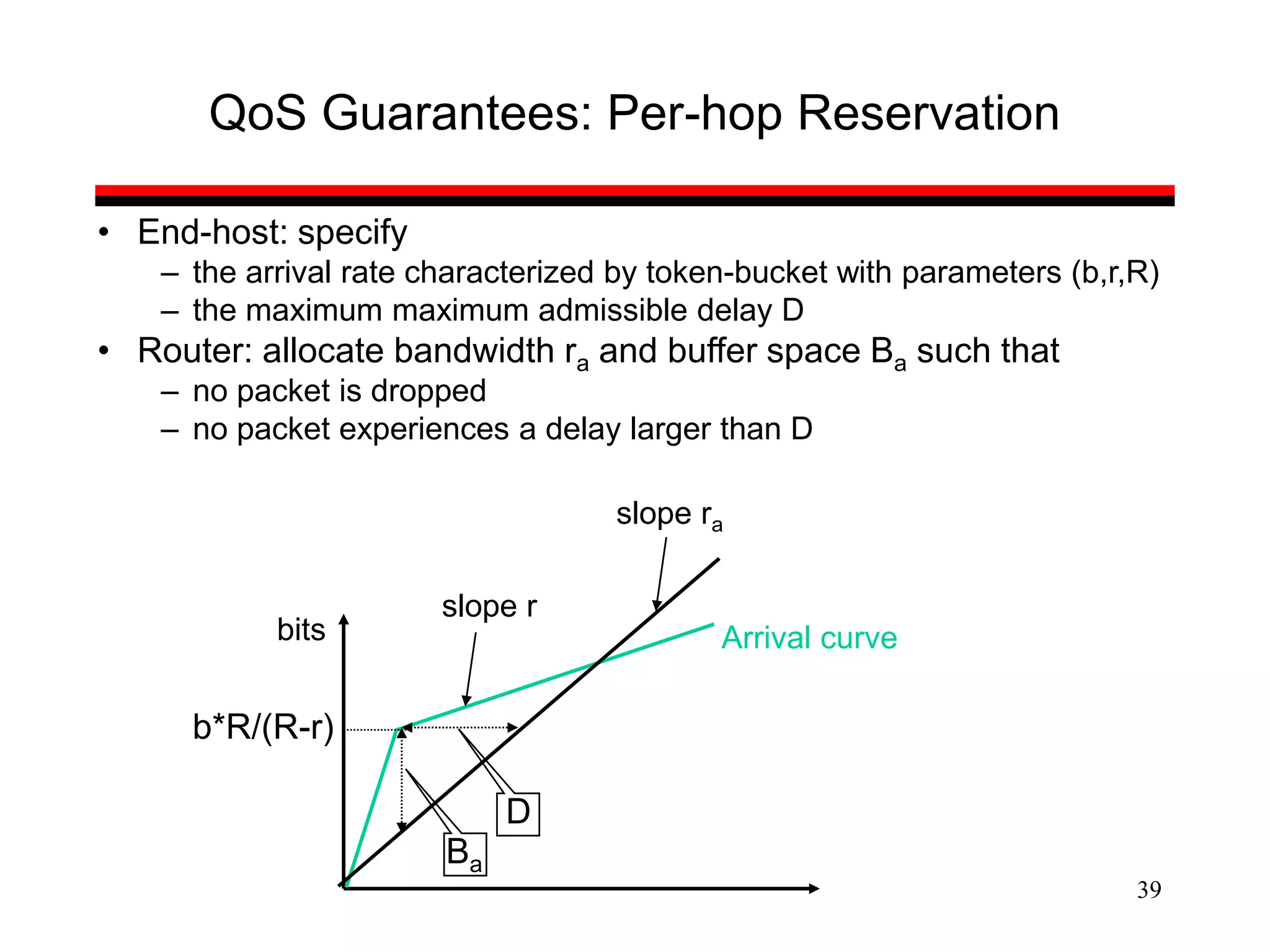 39
QoS Guarantees: Per-hop Reservation
• End-host: specify
– the arrival rate characterized by token-bucket with parameters (b,r,R)
– the maximum maximum admissible delay D
• Router: allocate bandwidth ra and buffer space Ba such that
– no packet is dropped
– no packet experiences a delay larger than D
bits
b*R/(R-r)
slope r
Arrival curve
D
Ba
slope ra
 