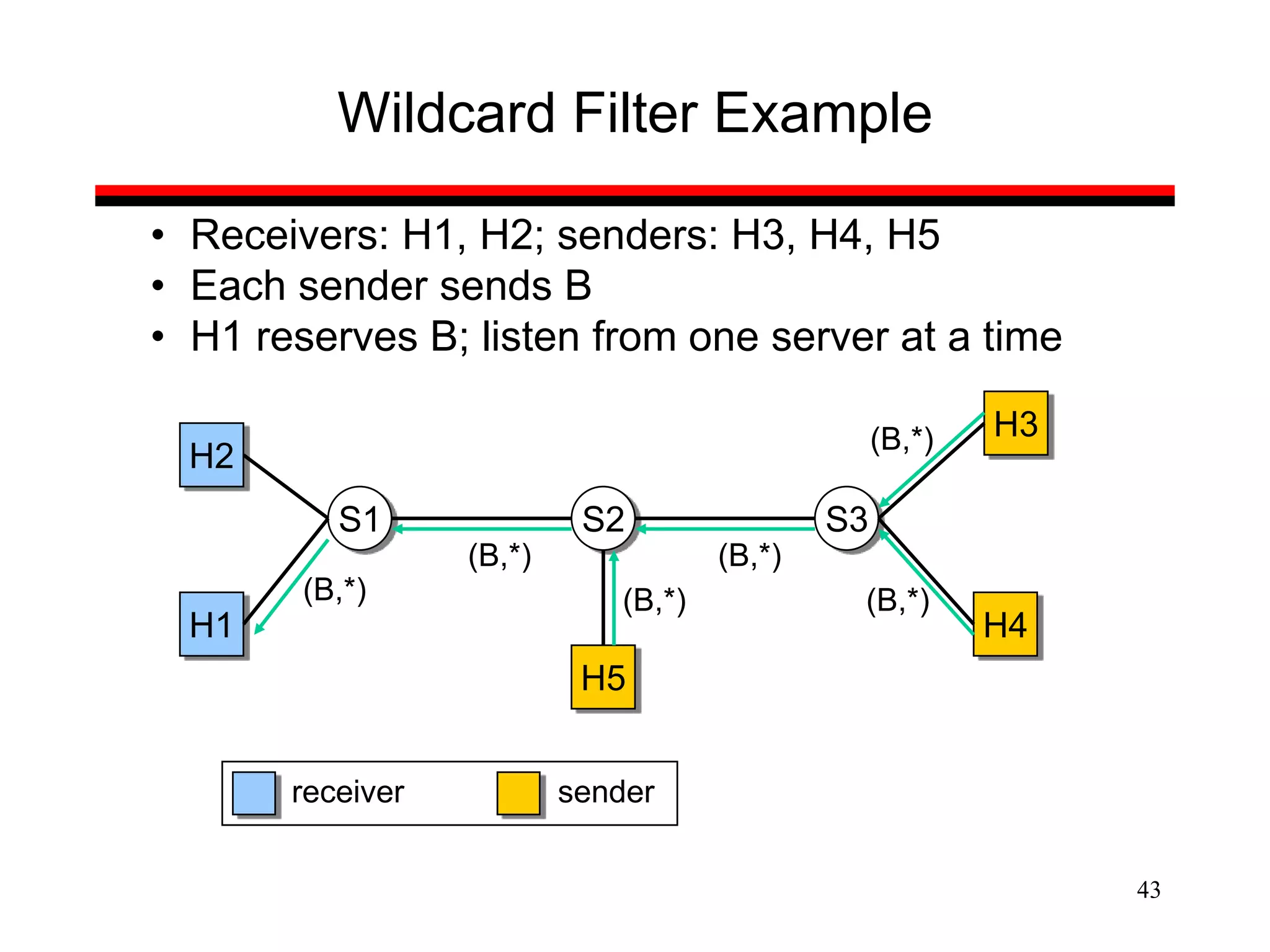 43
Wildcard Filter Example
• Receivers: H1, H2; senders: H3, H4, H5
• Each sender sends B
• H1 reserves B; listen from one server at a time
S1 S2 S3
H2
H1
H5
H4
H3
(B,*)
(B,*) (B,*)
(B,*)
(B,*)
(B,*)
sender
receiver
 