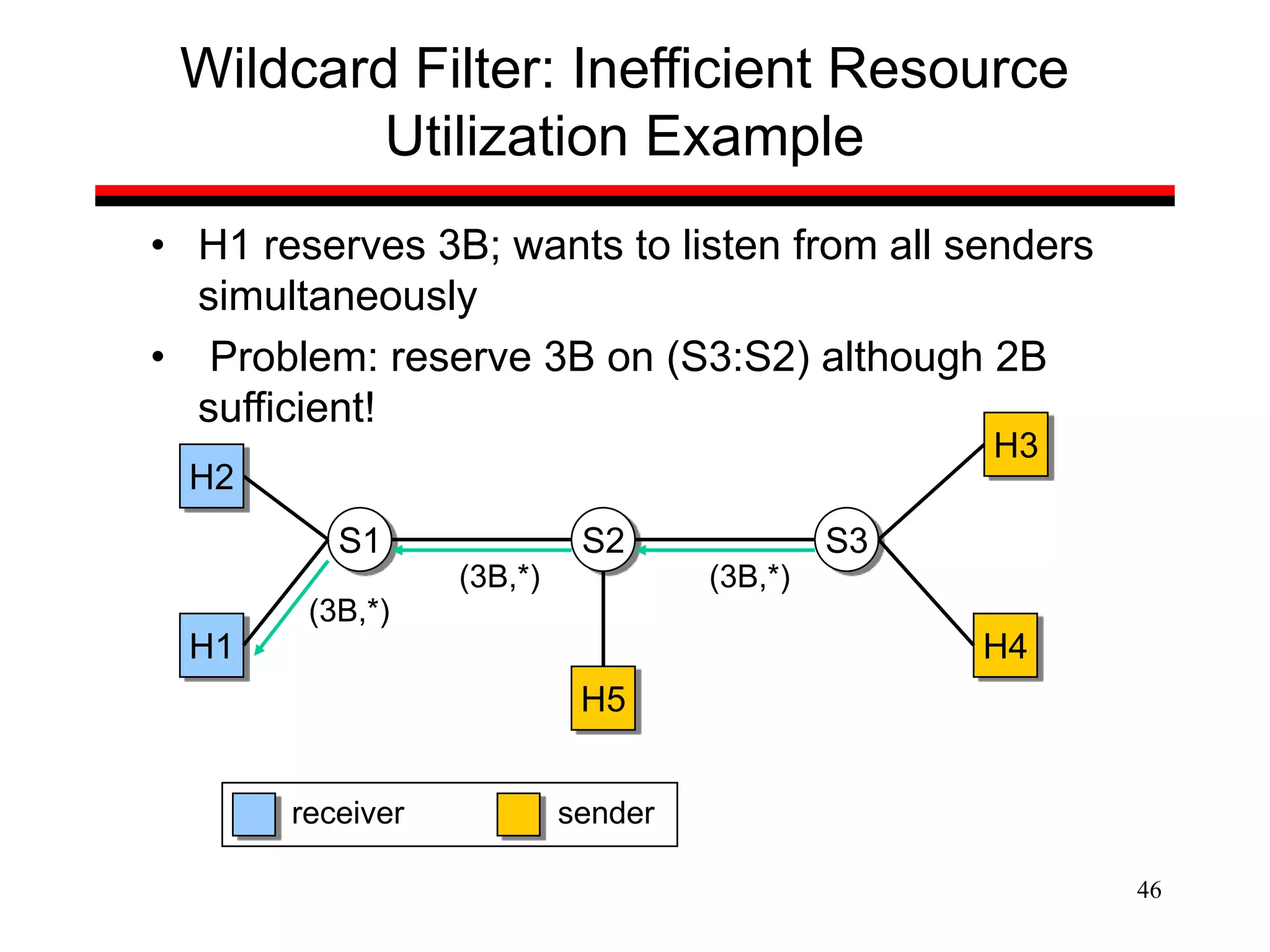 46
Wildcard Filter: Inefficient Resource
Utilization Example
• H1 reserves 3B; wants to listen from all senders
simultaneously
• Problem: reserve 3B on (S3:S2) although 2B
sufficient!
S1 S2 S3
H2
H1
H5
H4
H3
(3B,*)
(3B,*) (3B,*)
sender
receiver
 