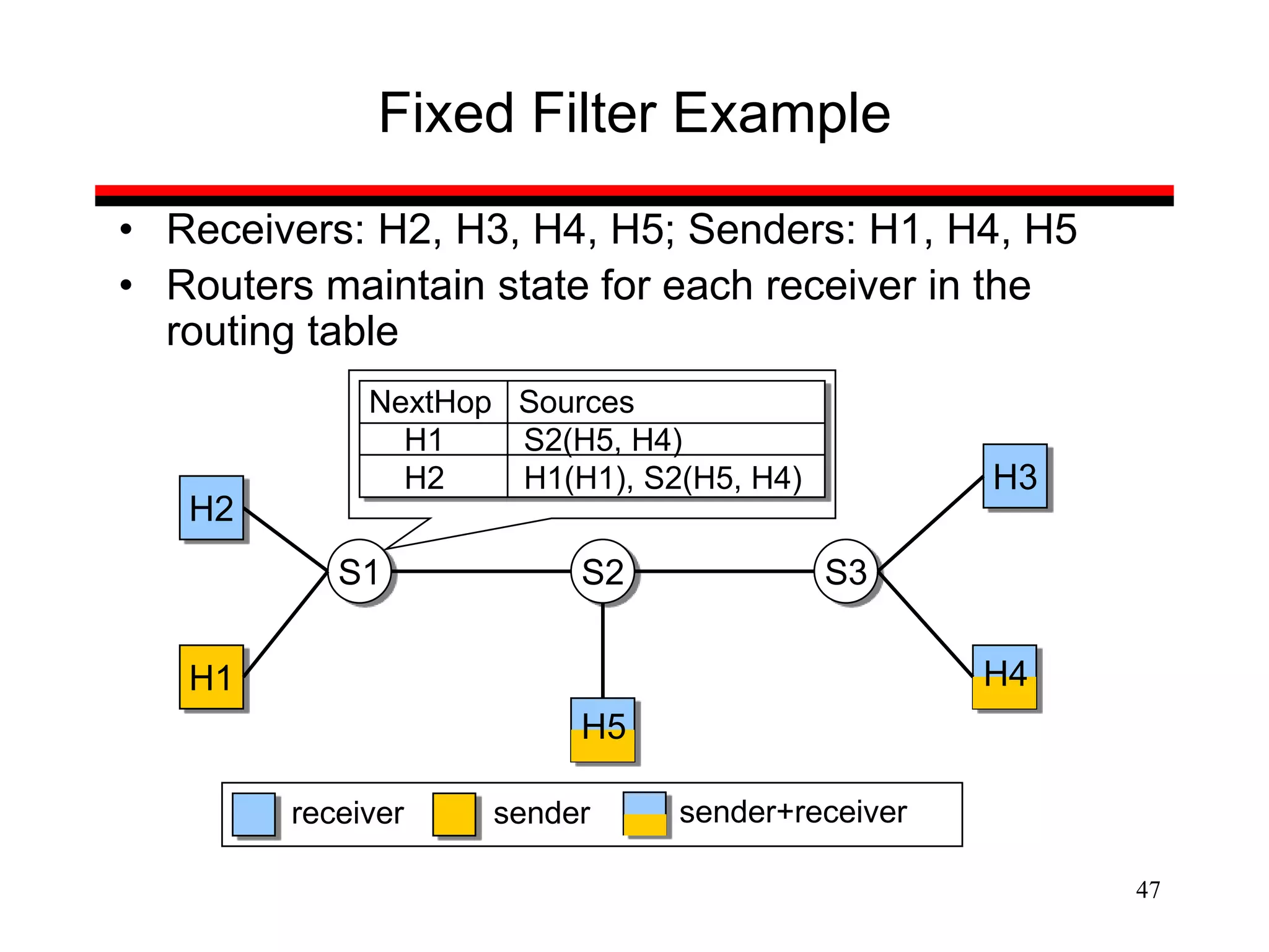 47
Fixed Filter Example
• Receivers: H2, H3, H4, H5; Senders: H1, H4, H5
• Routers maintain state for each receiver in the
routing table
S1 S2 S3
H2
H1
H3
sender
receiver
H5
H4
sender+receiver
NextHop Sources
H1 S2(H5, H4)
H2 H1(H1), S2(H5, H4)
 