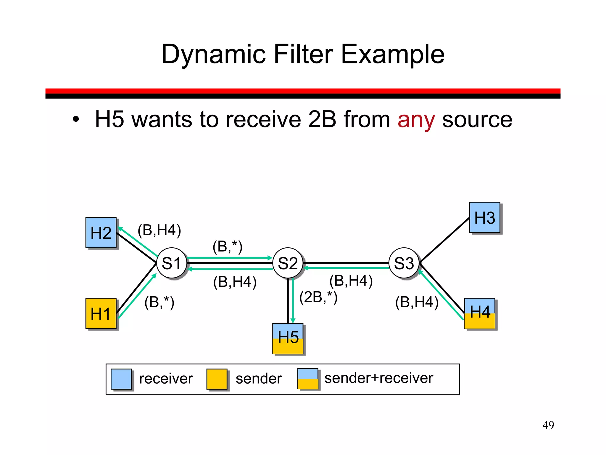 49
Dynamic Filter Example
• H5 wants to receive 2B from any source
S1 S2 S3
H2
H1
H3
sender
receiver
H5
H4
sender+receiver
(B,H4) (B,H4)
(B,H4)
(2B,*)
(B,H4)
(B,*)
(B,*)
 