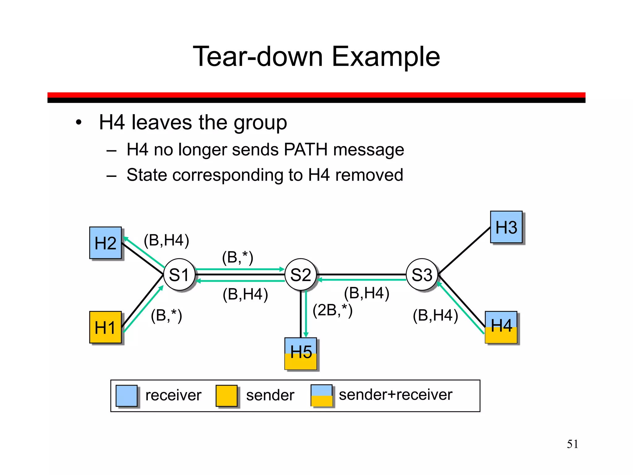 51
Tear-down Example
• H4 leaves the group
– H4 no longer sends PATH message
– State corresponding to H4 removed
S1 S2 S3
H2
H1
H3
sender
receiver
H5
H4
sender+receiver
(B,H4) (B,H4)
(B,H4)
(2B,*)
(B,H4)
(B,*)
(B,*)
 