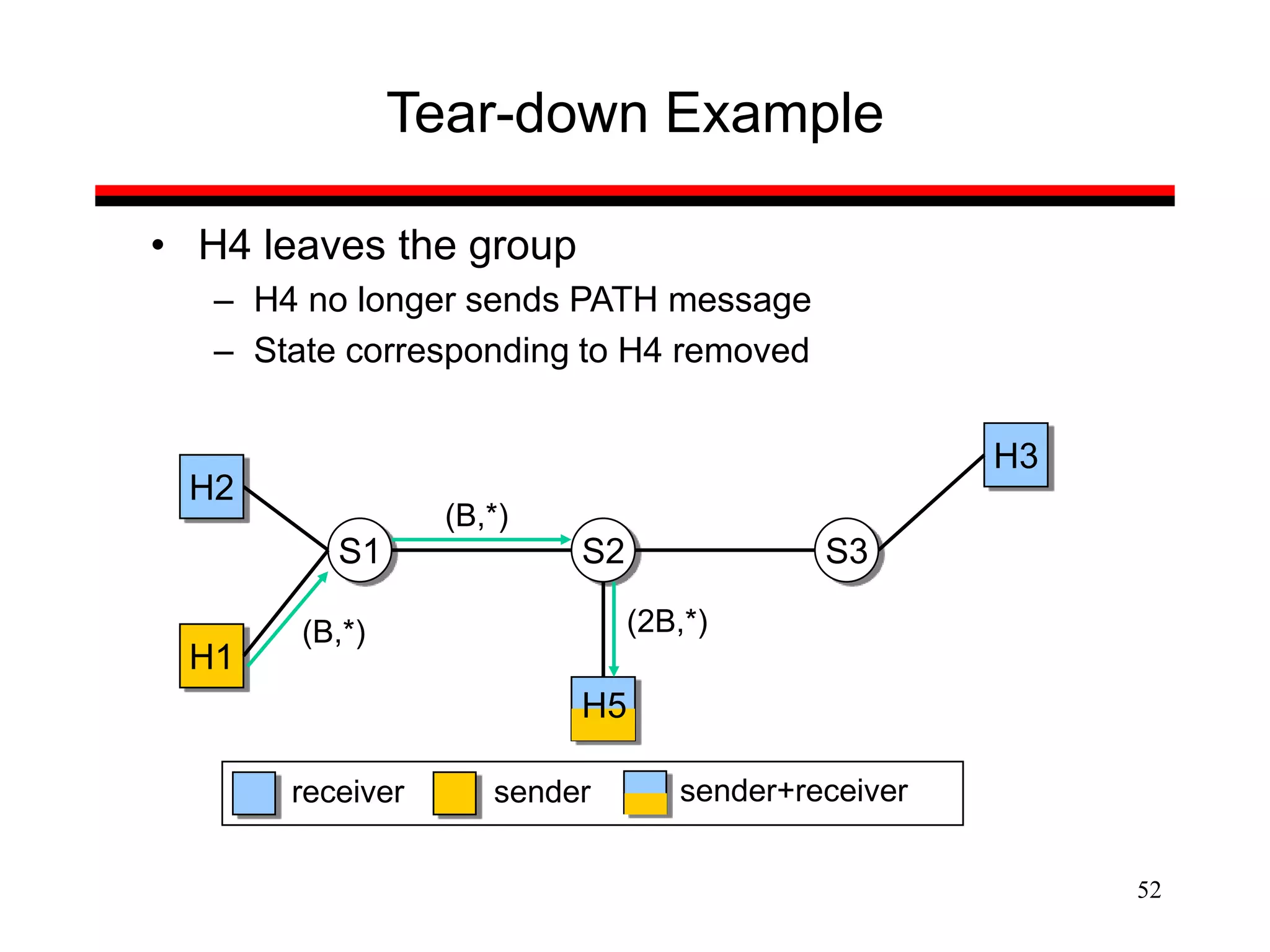 52
Tear-down Example
• H4 leaves the group
– H4 no longer sends PATH message
– State corresponding to H4 removed
S1 S2 S3
H2
H1
H3
sender
receiver
H5
sender+receiver
(2B,*)
(B,*)
(B,*)
 