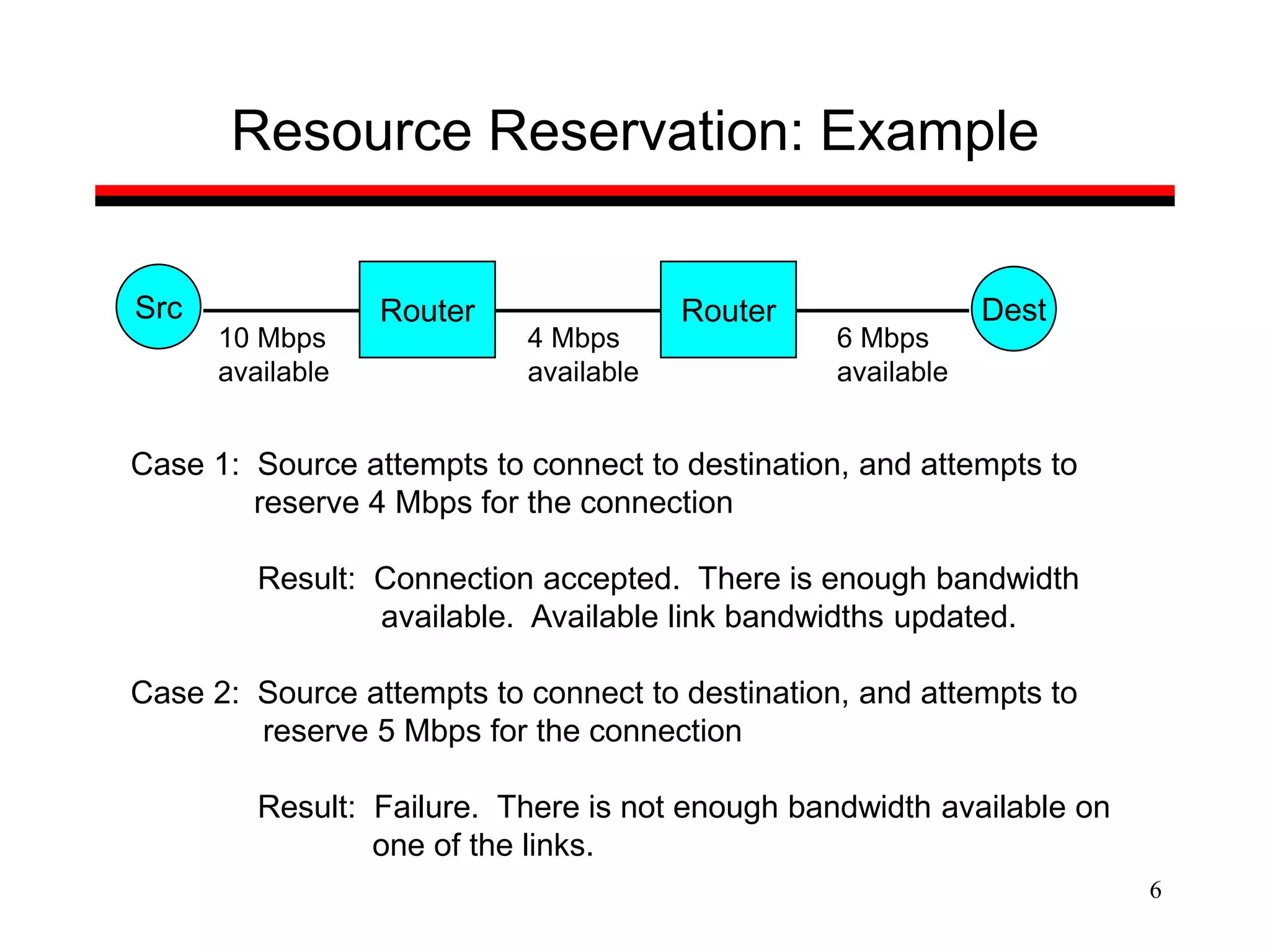 6
Resource Reservation: Example
Router Router
Src Dest
4 Mbps
available
6 Mbps
available
10 Mbps
available
Case 1: Source attempts to connect to destination, and attempts to
reserve 4 Mbps for the connection
Result: Connection accepted. There is enough bandwidth
available. Available link bandwidths updated.
Case 2: Source attempts to connect to destination, and attempts to
reserve 5 Mbps for the connection
Result: Failure. There is not enough bandwidth available on
one of the links.
 