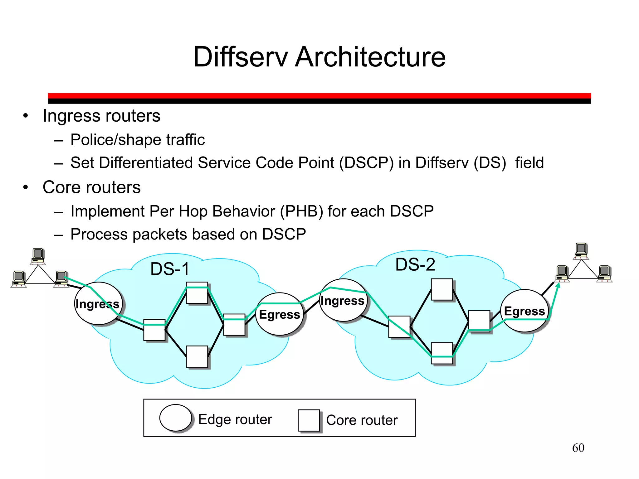 60
Diffserv Architecture
• Ingress routers
– Police/shape traffic
– Set Differentiated Service Code Point (DSCP) in Diffserv (DS) field
• Core routers
– Implement Per Hop Behavior (PHB) for each DSCP
– Process packets based on DSCP
Ingress
Egress
Ingress
Egress
DS-1 DS-2
Edge router Core router
 