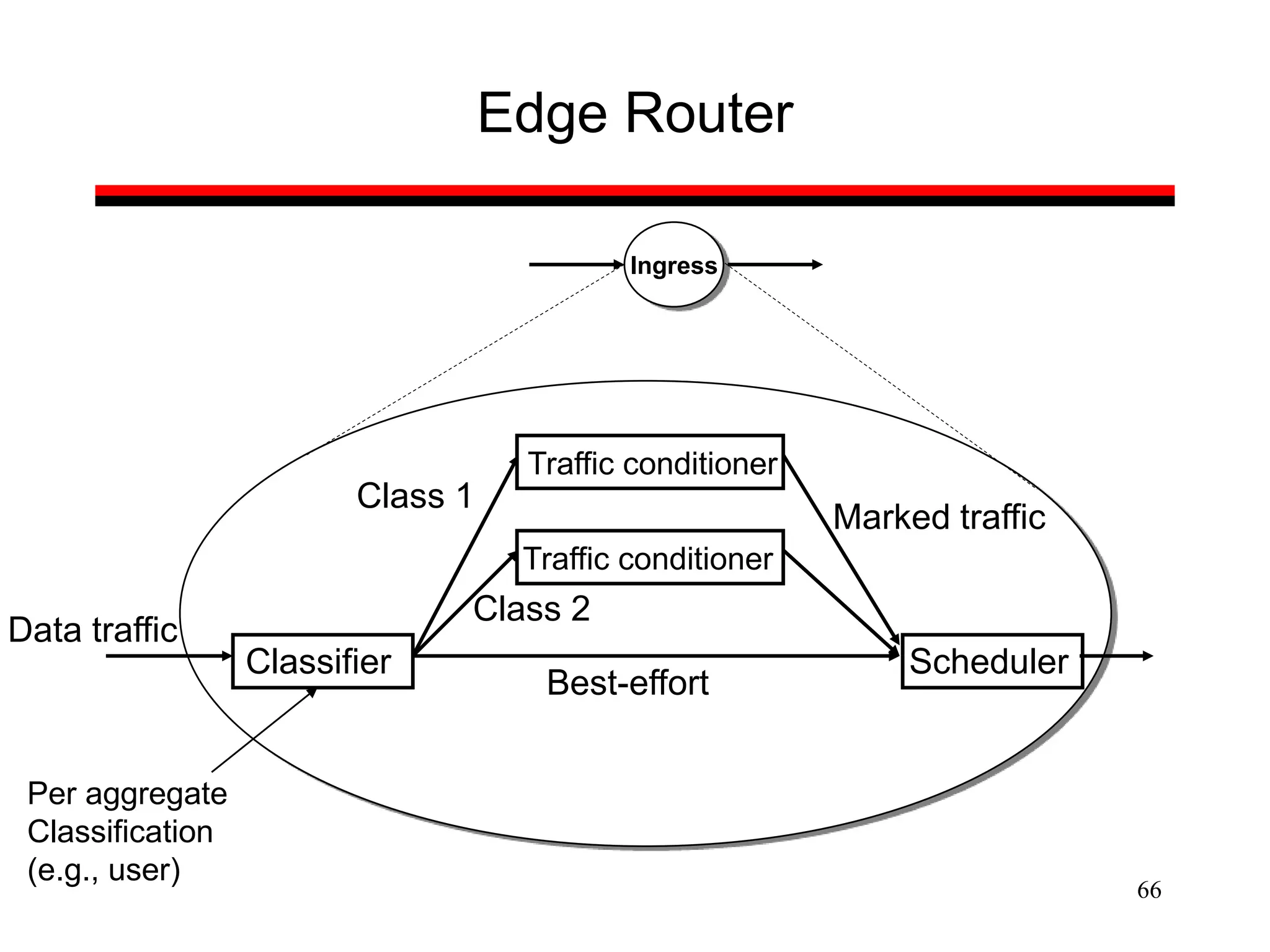 66
Edge Router
Classifier
Traffic conditioner
Traffic conditioner
Scheduler
Class 1
Class 2
Best-effort
Marked traffic
Ingress
Per aggregate
Classification
(e.g., user)
Data traffic
 
