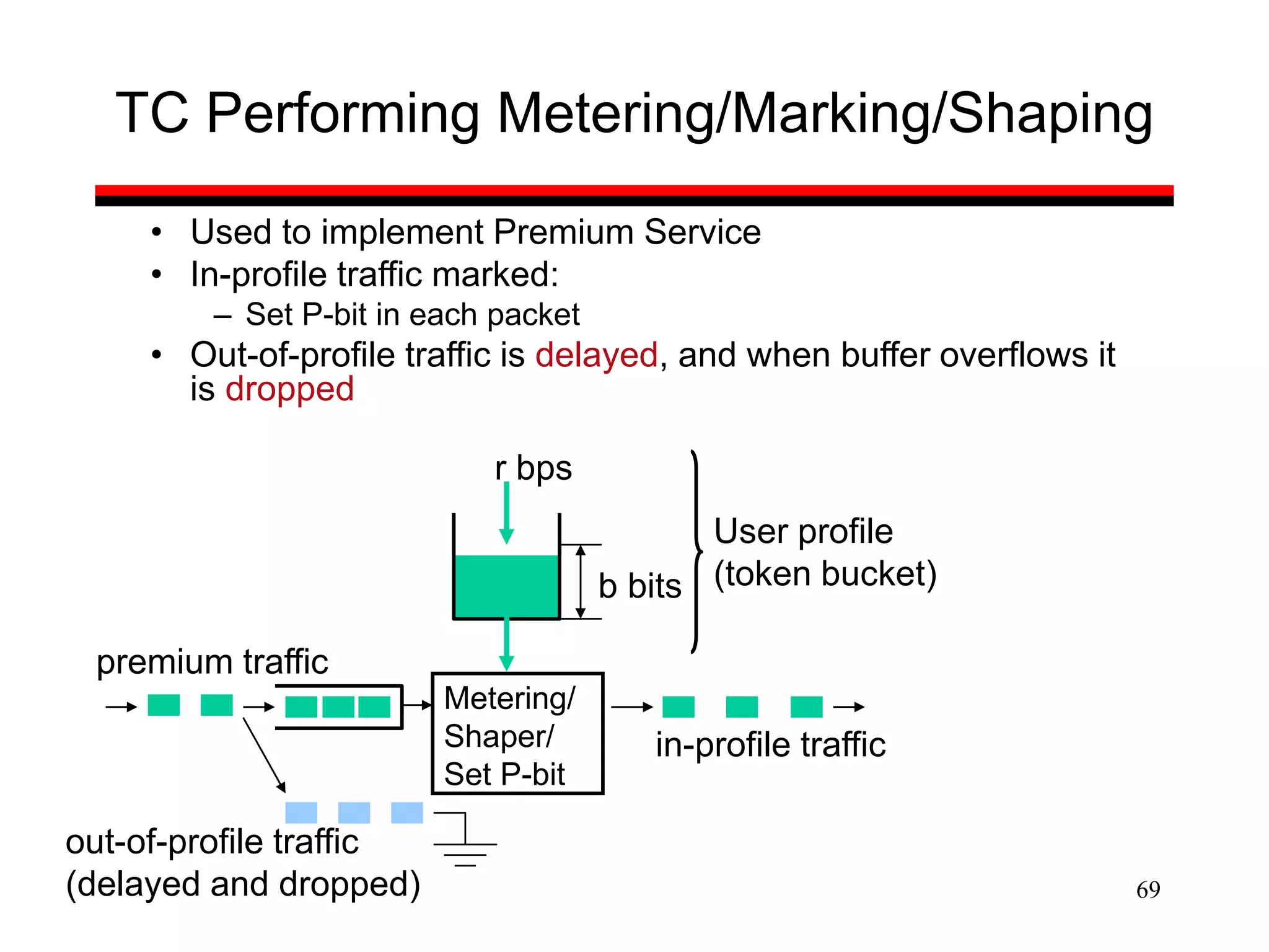 69
TC Performing Metering/Marking/Shaping
• Used to implement Premium Service
• In-profile traffic marked:
– Set P-bit in each packet
• Out-of-profile traffic is delayed, and when buffer overflows it
is dropped
r bps
b bits
Metering/
Shaper/
Set P-bit
in-profile traffic
out-of-profile traffic
(delayed and dropped)
premium traffic
User profile
(token bucket)
 