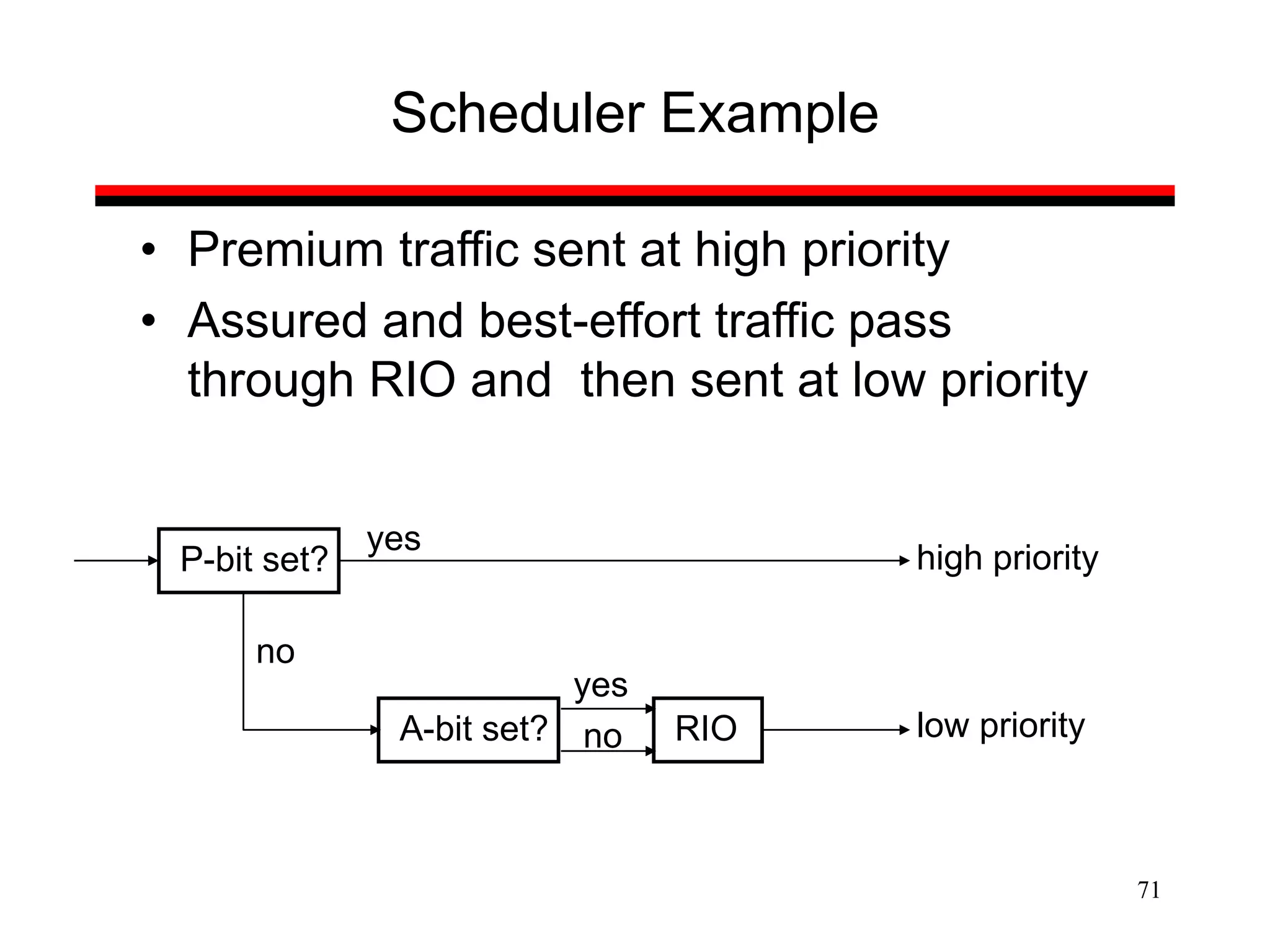 71
Scheduler Example
• Premium traffic sent at high priority
• Assured and best-effort traffic pass
through RIO and then sent at low priority
P-bit set?
A-bit set? RIO
yes
no
yes
no
high priority
low priority
 