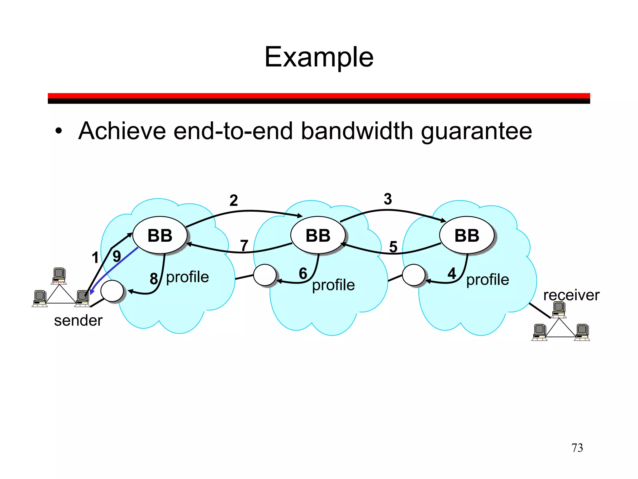 73
Example
• Achieve end-to-end bandwidth guarantee
BB BB BB
1
2 3
5
7
9
sender
receiver
8 profile 6
profile
4 profile
 