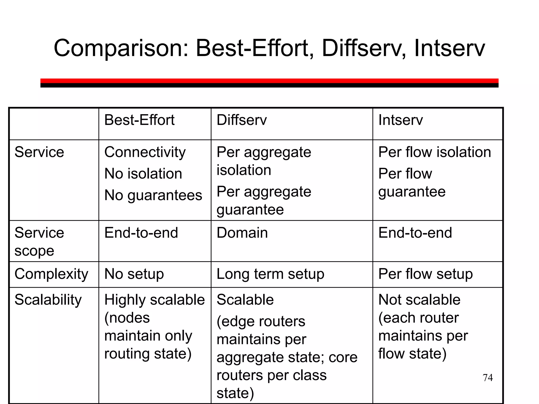 74
Comparison: Best-Effort, Diffserv, Intserv
Best-Effort Diffserv Intserv
Service Connectivity
No isolation
No guarantees
Per aggregate
isolation
Per aggregate
guarantee
Per flow isolation
Per flow
guarantee
Service
scope
End-to-end Domain End-to-end
Complexity No setup Long term setup Per flow setup
Scalability Highly scalable
(nodes
maintain only
routing state)
Scalable
(edge routers
maintains per
aggregate state; core
routers per class
state)
Not scalable
(each router
maintains per
flow state)
 