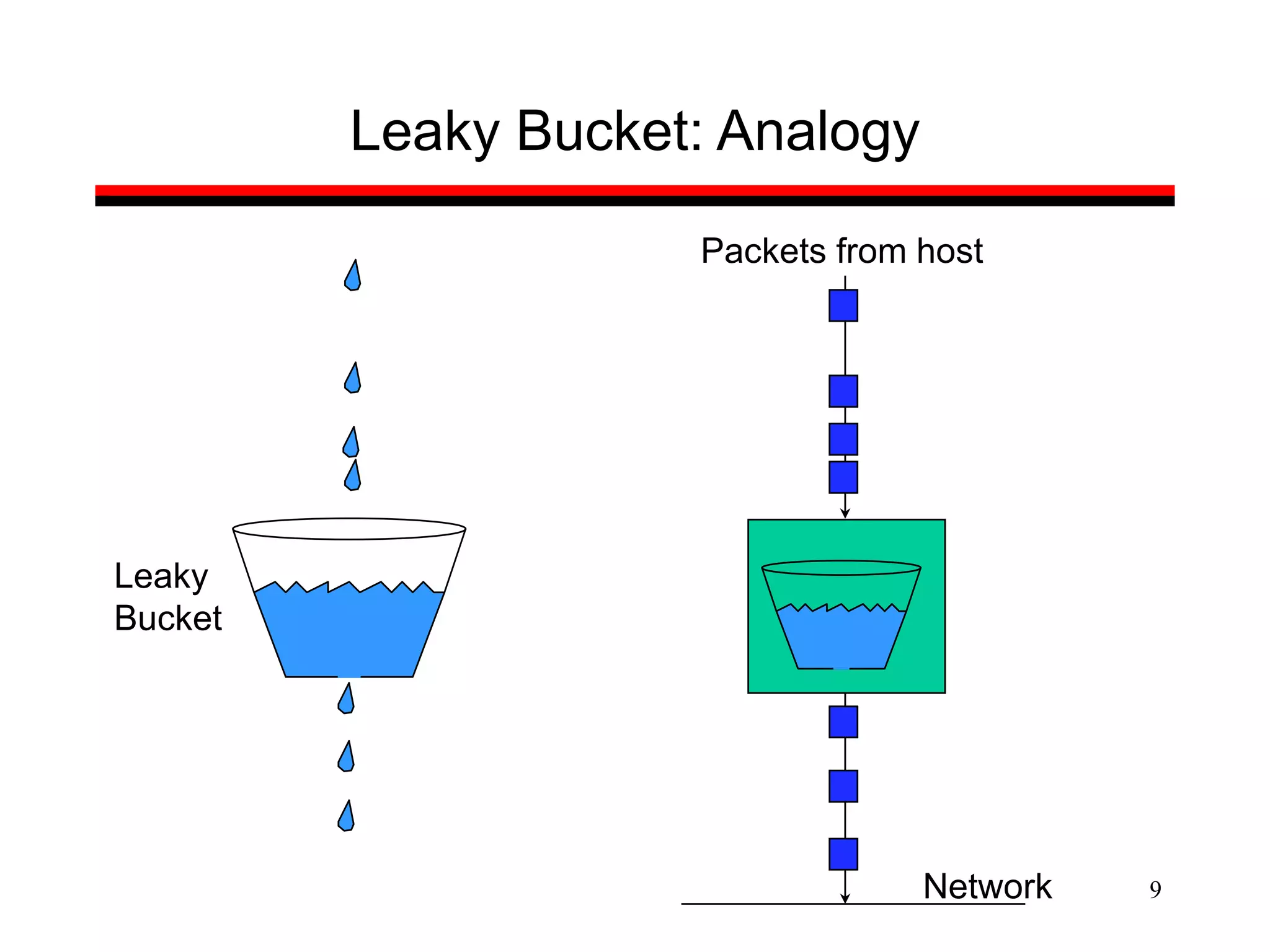 9
Leaky Bucket: Analogy
Leaky
Bucket
Network
Packets from host
 