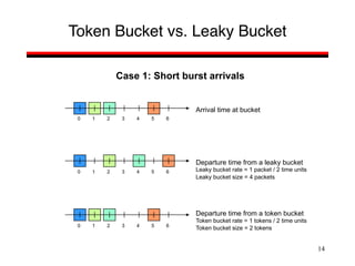 14
Token Bucket vs. Leaky Bucket
Case 1: Short burst arrivals
6
5
4
3
2
1
0
Arrival time at bucket
Departure time from a leaky bucket
Leaky bucket rate = 1 packet / 2 time units
Leaky bucket size = 4 packets
6
5
4
3
2
1
0
6
5
4
3
2
1
0
Departure time from a token bucket
Token bucket rate = 1 tokens / 2 time units
Token bucket size = 2 tokens
 