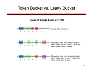 15
Token Bucket vs. Leaky Bucket
Case 2: Large burst arrivals
6
5
4
3
2
1
0
Arrival time at bucket
Departure time from a leaky bucket
Leaky bucket rate = 1 packet / 2 time units
Leaky bucket size = 2 packets
6
5
4
3
2
1
0
6
5
4
3
2
1
0
Departure time from a token bucket
Token bucket rate = 1 token / 2 time units
Token bucket size = 2 tokens
 