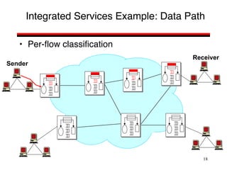 18
Integrated Services Example: Data Path
Sender
Receiver
• Per-flow classification
 