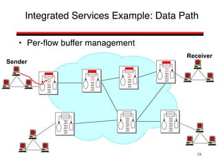 19
Integrated Services Example: Data Path
Sender
Receiver
• Per-flow buffer management
 