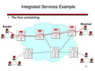 20
Integrated Services Example
Sender
Receiver
• Per-flow scheduling
 