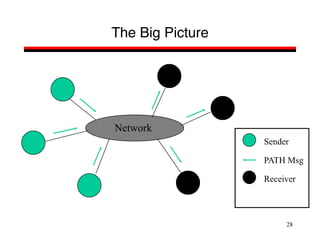28
The Big Picture
Network
Sender
Receiver
PATH Msg
 