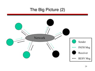 29
The Big Picture (2)
Network
Sender
Receiver
PATH Msg
RESV Msg
 