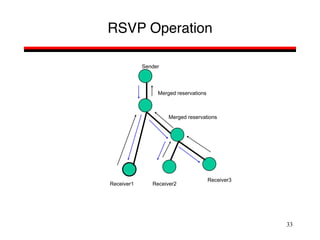 33
RSVP Operation
Sender
Receiver1 Receiver2
Receiver3
Merged reservations
Merged reservations
 