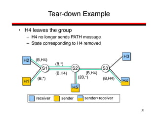 51
Tear-down Example
• H4 leaves the group
– H4 no longer sends PATH message
– State corresponding to H4 removed
S1 S2 S3
H2
H1
H3
sender
receiver
H5
H4
sender+receiver
(B,H4) (B,H4)
(B,H4)
(2B,*)
(B,H4)
(B,*)
(B,*)
 