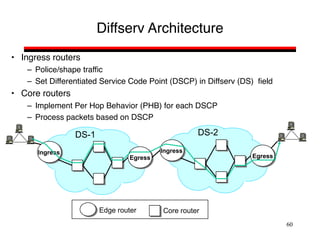 60
Diffserv Architecture
• Ingress routers
– Police/shape traffic
– Set Differentiated Service Code Point (DSCP) in Diffserv (DS) field
• Core routers
– Implement Per Hop Behavior (PHB) for each DSCP
– Process packets based on DSCP
Ingress
Egress
Ingress
Egress
DS-1 DS-2
Edge router Core router
 
