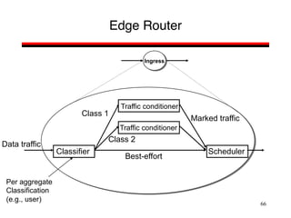 66
Edge Router
Classifier
Traffic conditioner
Traffic conditioner
Scheduler
Class 1
Class 2
Best-effort
Marked traffic
Ingress
Per aggregate
Classification
(e.g., user)
Data traffic
 