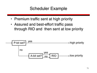 71
Scheduler Example
• Premium traffic sent at high priority
• Assured and best-effort traffic pass
through RIO and then sent at low priority
P-bit set?
A-bit set? RIO
yes
no
yes
no
high priority
low priority
 