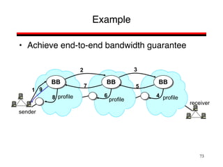 73
Example
• Achieve end-to-end bandwidth guarantee
BB BB BB
1
2 3
5
7
9
sender
receiver
8 profile 6
profile
4 profile
 