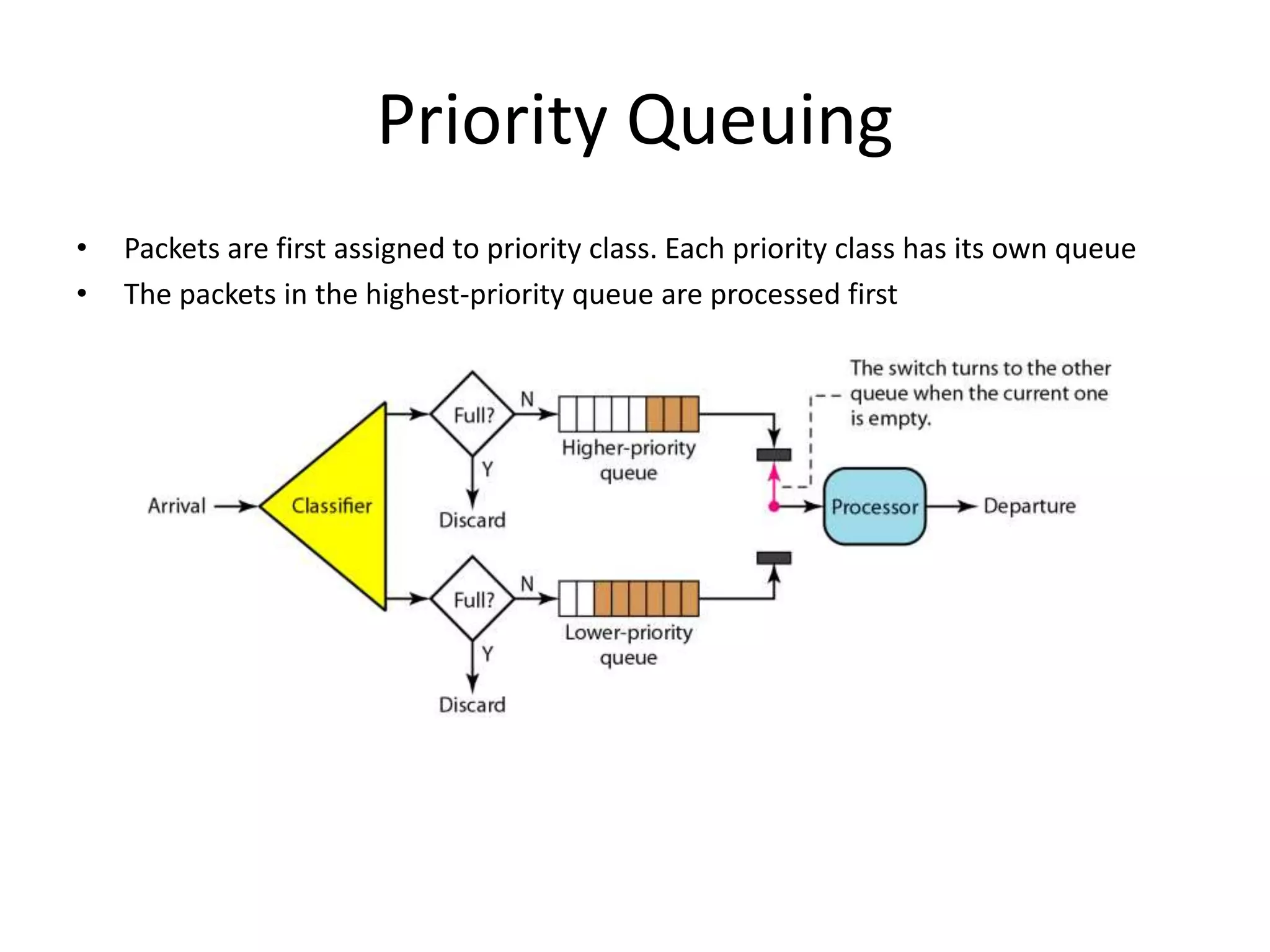 Priority Queuing
• Packets are first assigned to priority class. Each priority class has its own queue
• The packets in the highest-priority queue are processed first
 