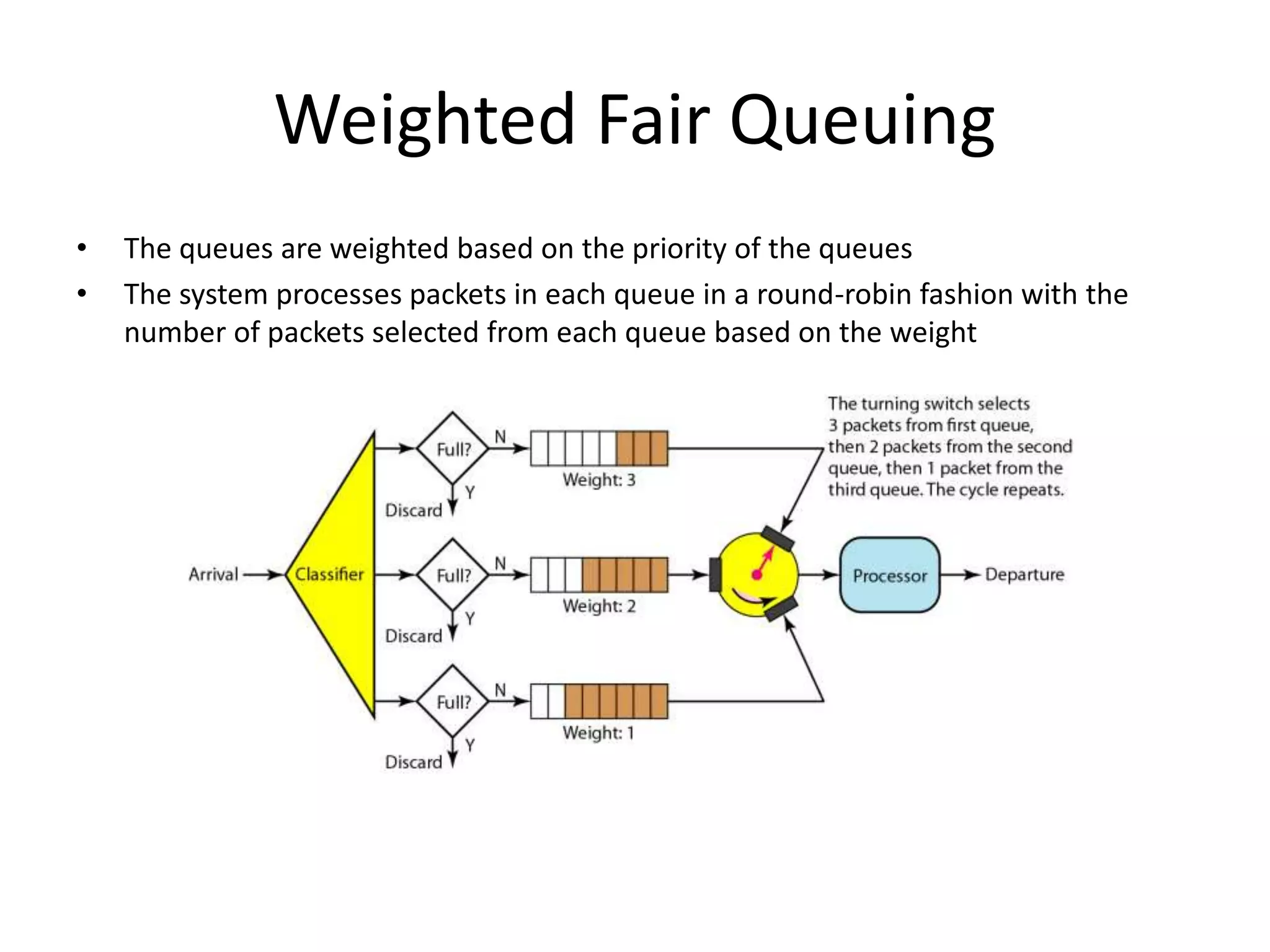 Weighted Fair Queuing
• The queues are weighted based on the priority of the queues
• The system processes packets in each queue in a round-robin fashion with the
number of packets selected from each queue based on the weight
 