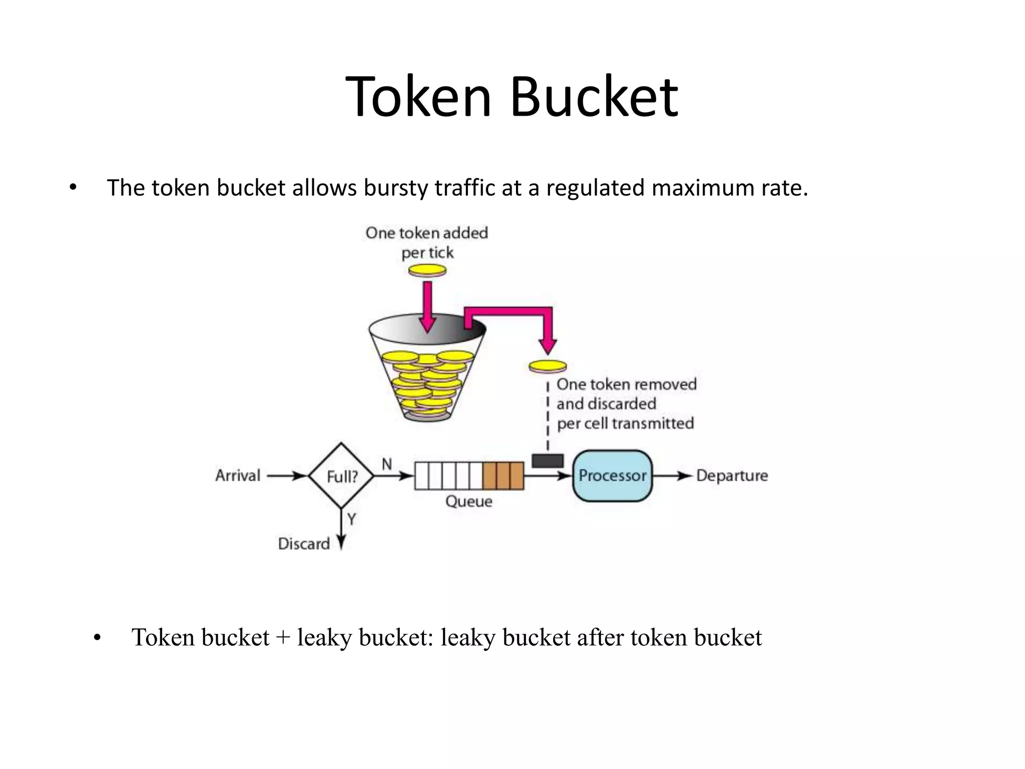 Token Bucket
• The token bucket allows bursty traffic at a regulated maximum rate.
• Token bucket + leaky bucket: leaky bucket after token bucket
 