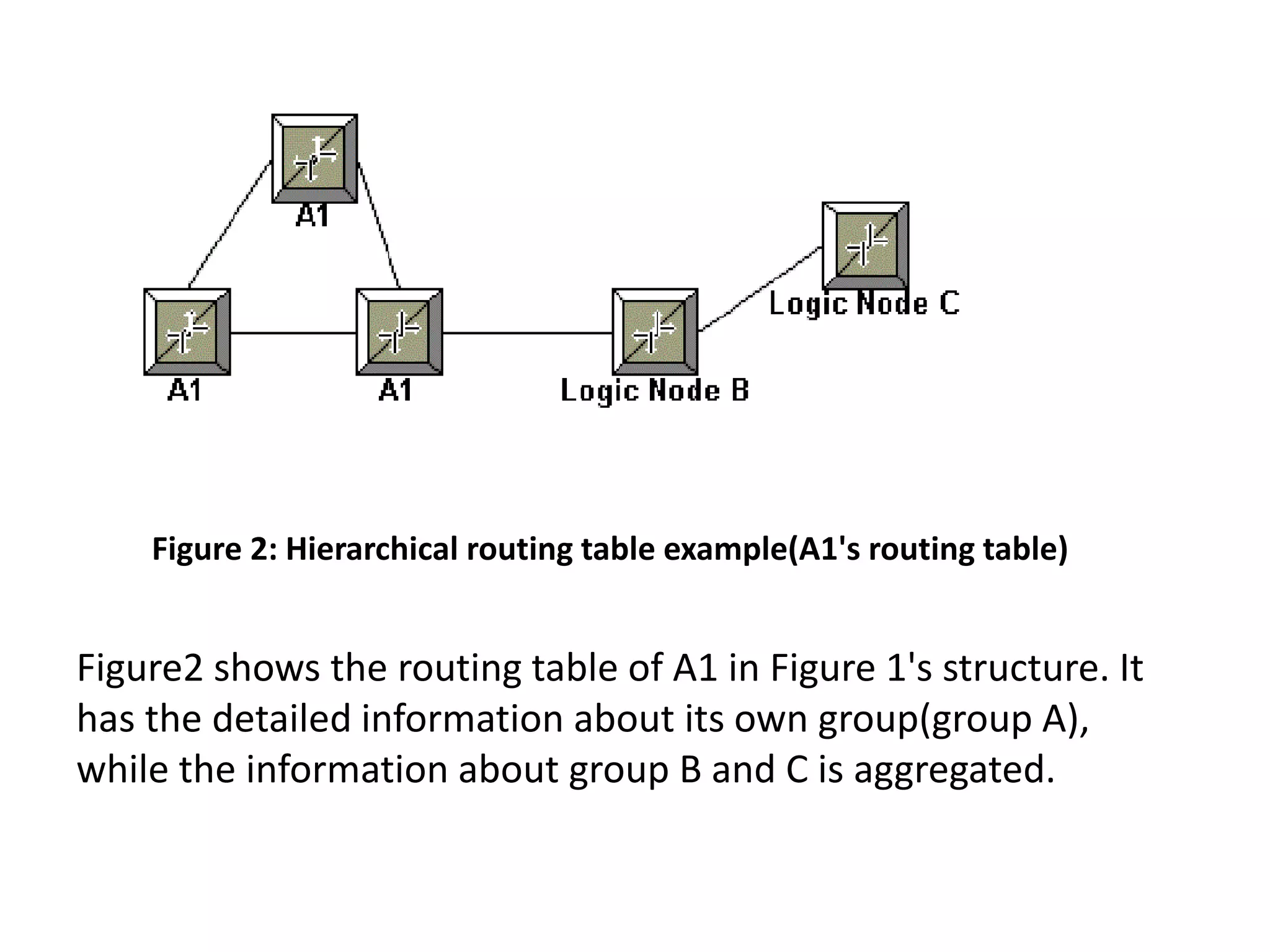 Figure 2: Hierarchical routing table example(A1's routing table)
Figure2 shows the routing table of A1 in Figure 1's structure. It
has the detailed information about its own group(group A),
while the information about group B and C is aggregated.
 