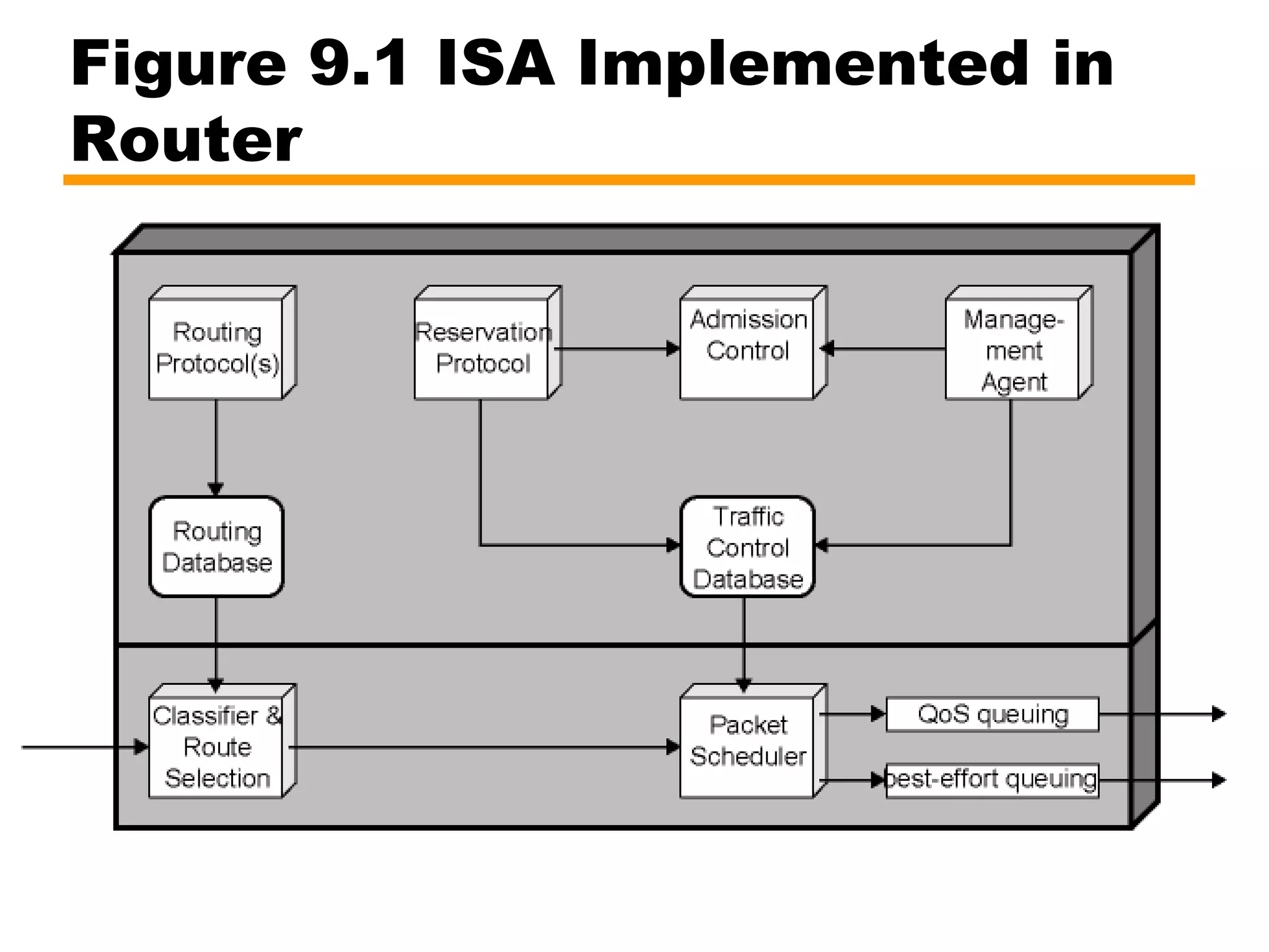Figure 9.1 ISA Implemented in
Router
 