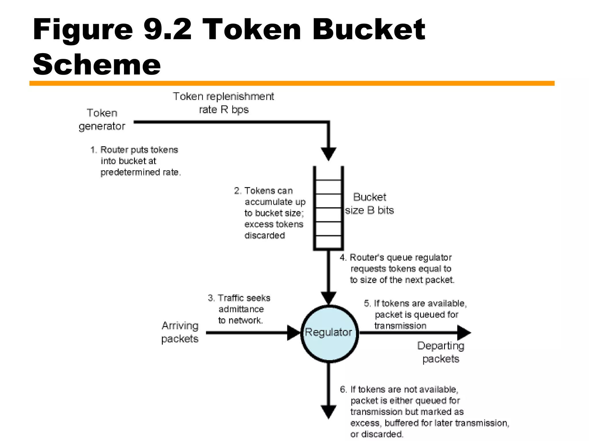 Figure 9.2 Token Bucket
Scheme
 