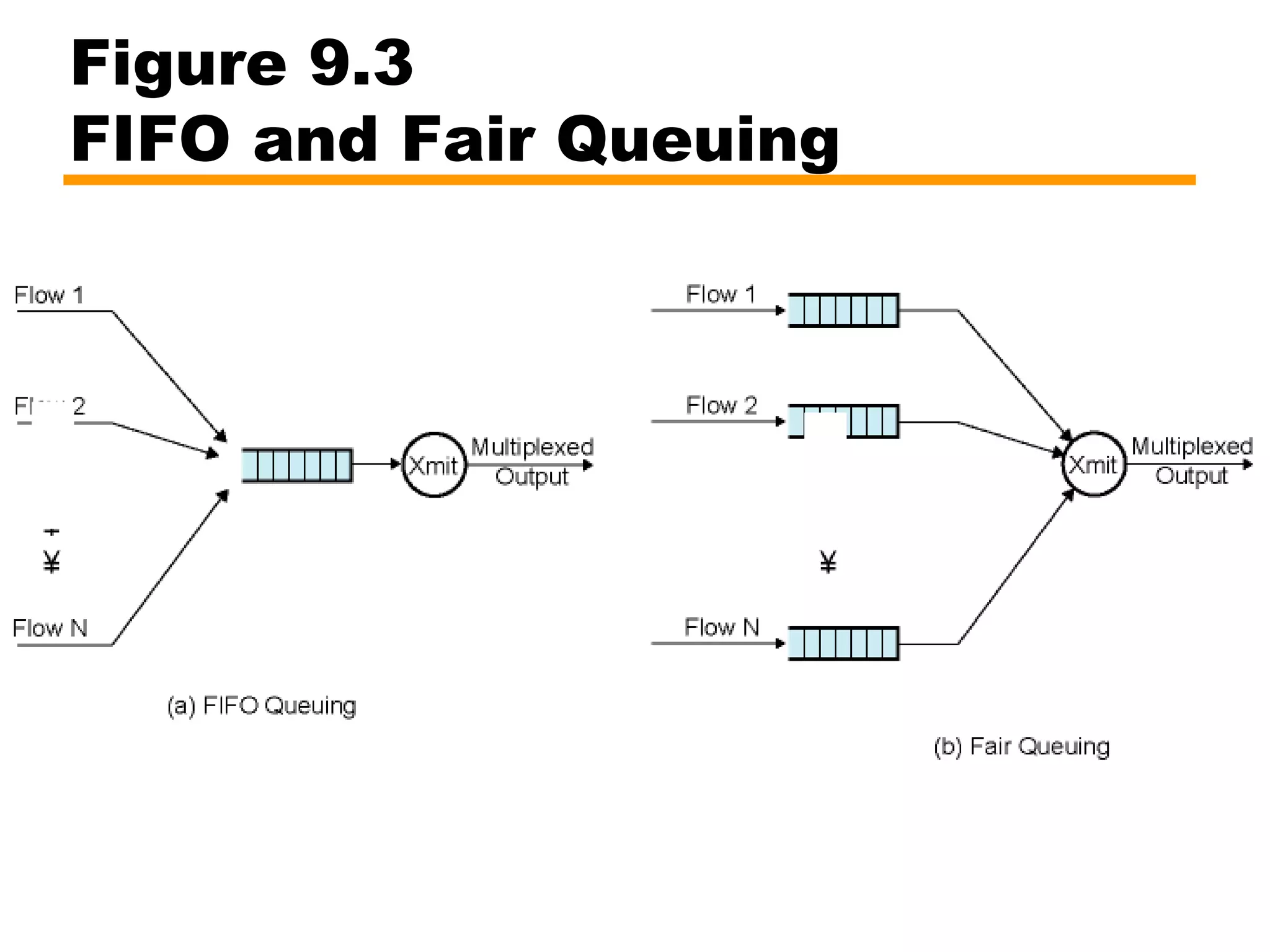 Figure 9.3
FIFO and Fair Queuing
 