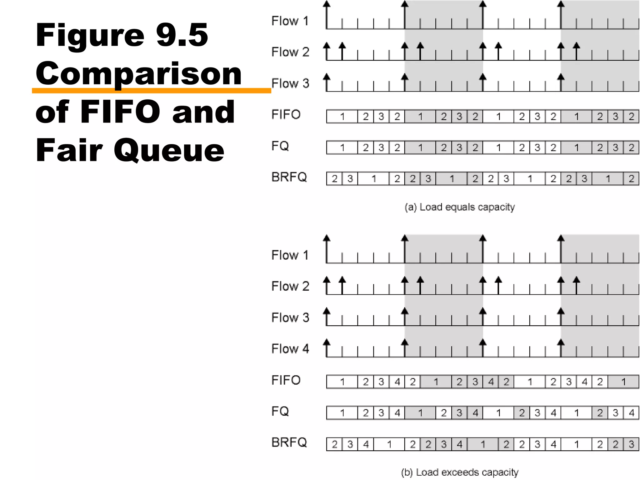 Figure 9.5
Comparison
of FIFO and
Fair Queue
 