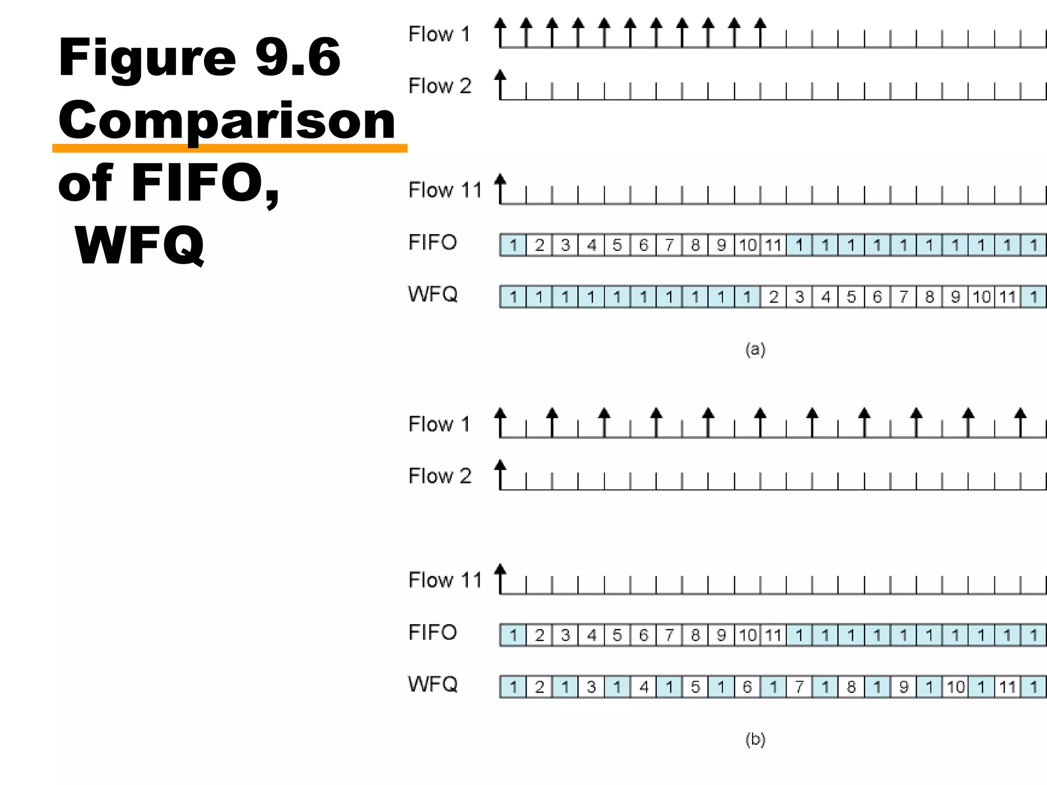 Figure 9.6
Comparison
of FIFO,
WFQ
 