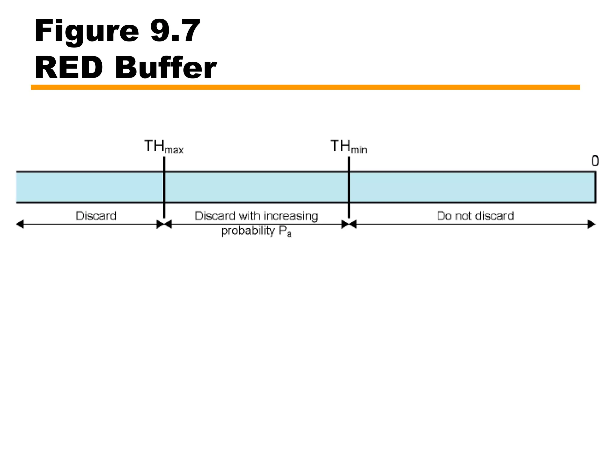 Figure 9.7
RED Buffer
 