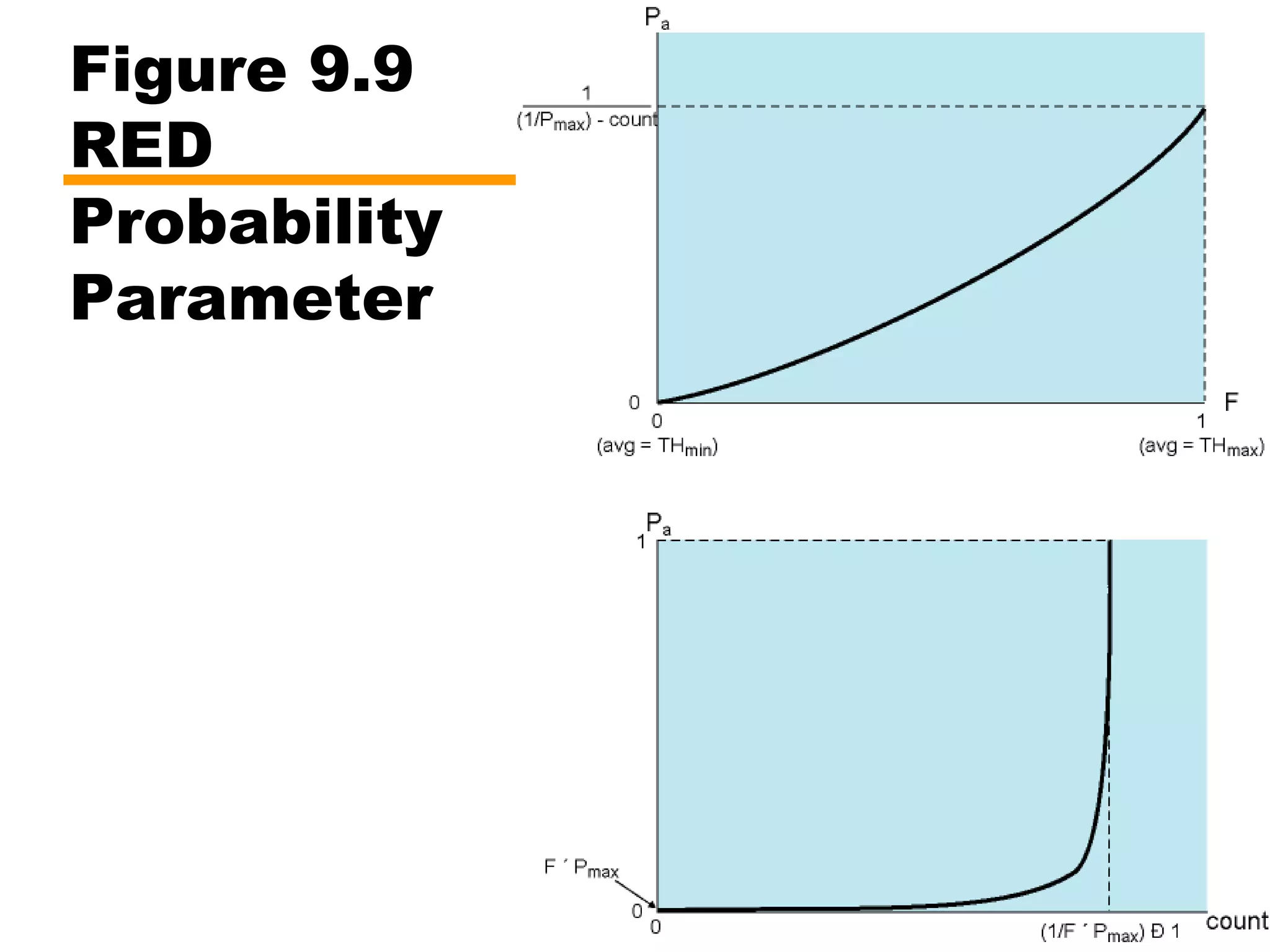 Figure 9.9
RED
Probability
Parameter
 