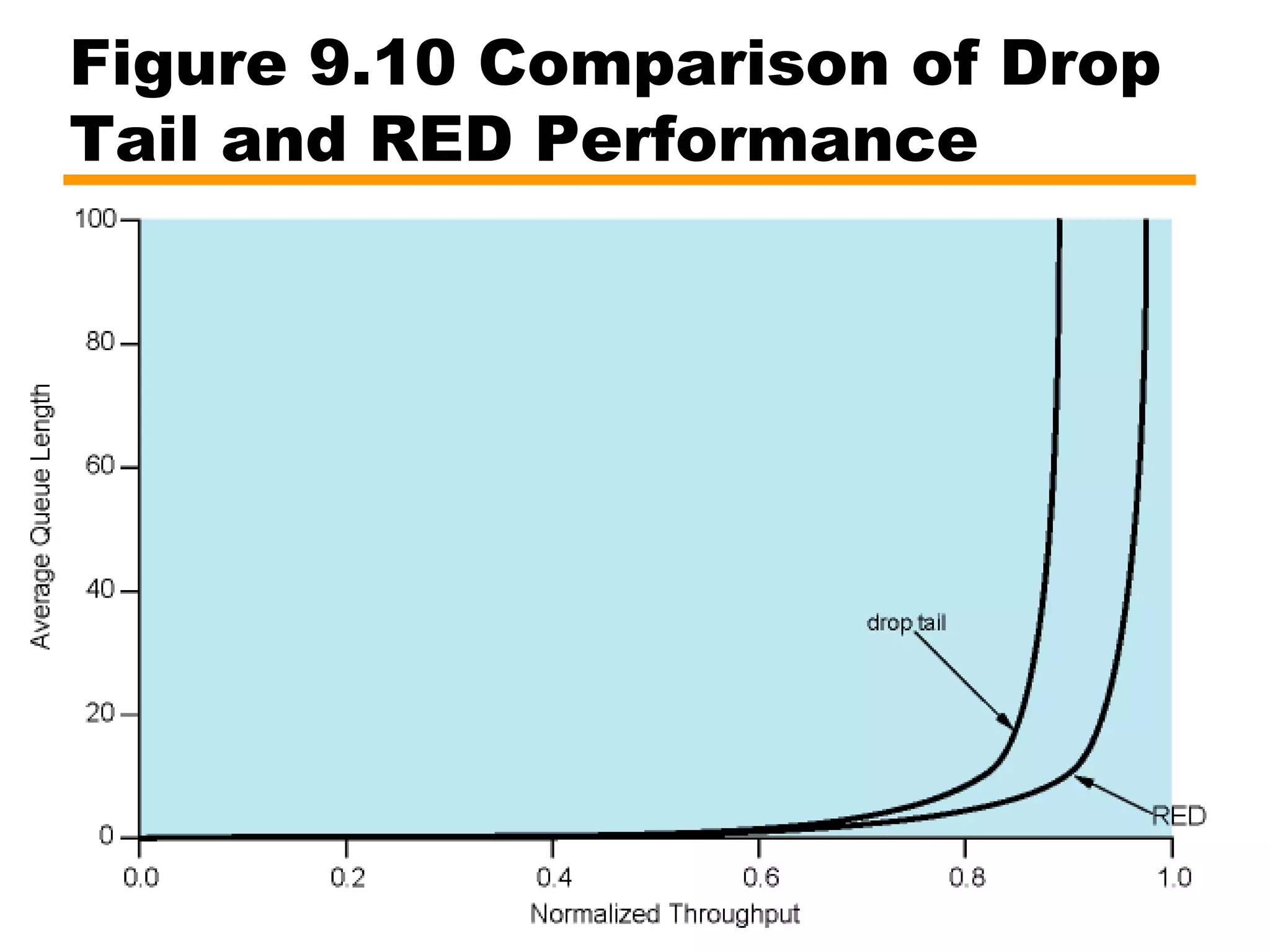 Figure 9.10 Comparison of Drop
Tail and RED Performance
 