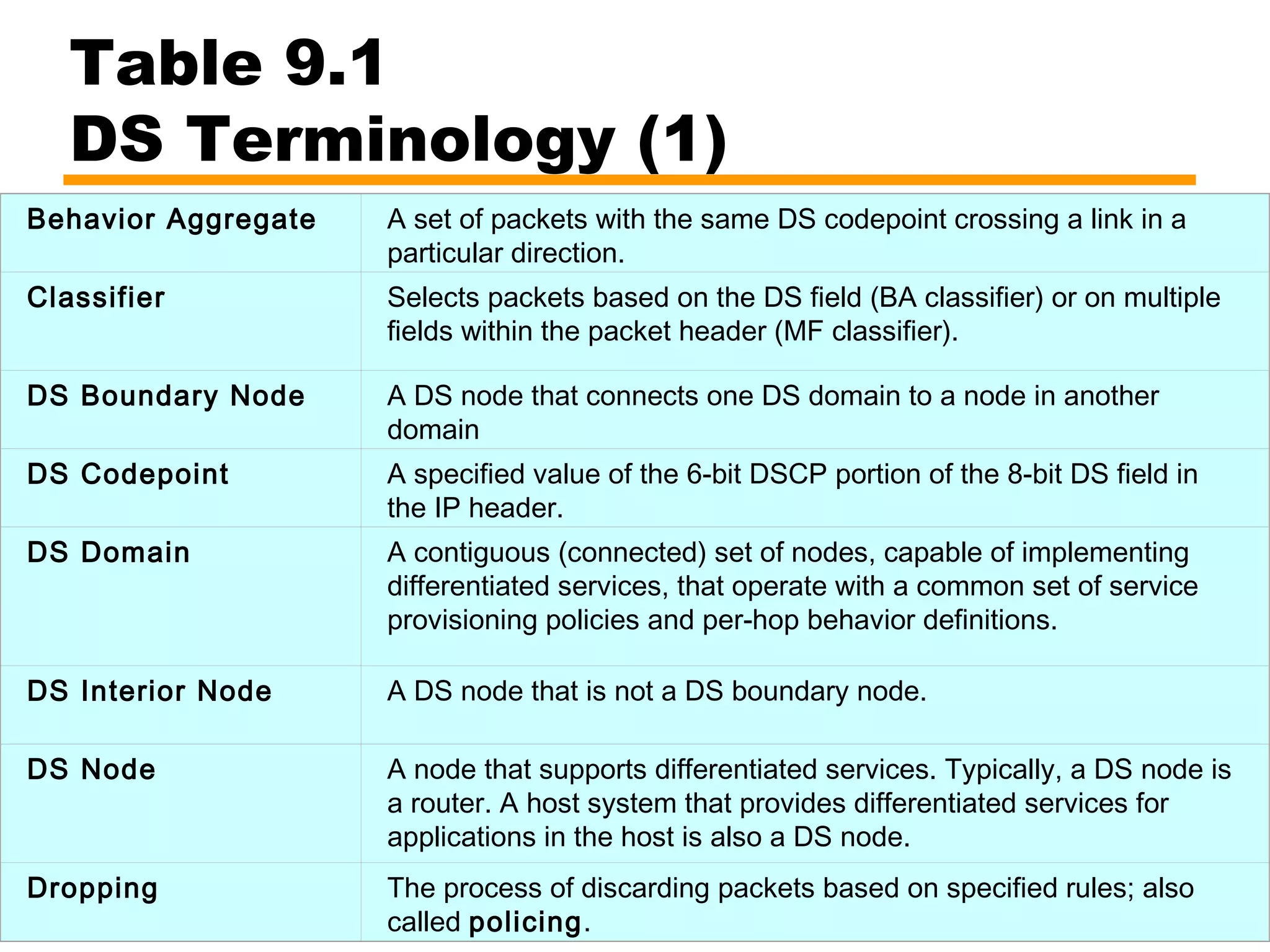 Table 9.1
DS Terminology (1)
Behavior Aggregate A set of packets with the same DS codepoint crossing a link in a
particular direction.
Classifier Selects packets based on the DS field (BA classifier) or on multiple
fields within the packet header (MF classifier).
DS Boundary Node A DS node that connects one DS domain to a node in another
domain
DS Codepoint A specified value of the 6-bit DSCP portion of the 8-bit DS field in
the IP header.
DS Domain A contiguous (connected) set of nodes, capable of implementing
differentiated services, that operate with a common set of service
provisioning policies and per-hop behavior definitions.
DS Interior Node A DS node that is not a DS boundary node.
DS Node A node that supports differentiated services. Typically, a DS node is
a router. A host system that provides differentiated services for
applications in the host is also a DS node.
Dropping The process of discarding packets based on specified rules; also
called policing.
 