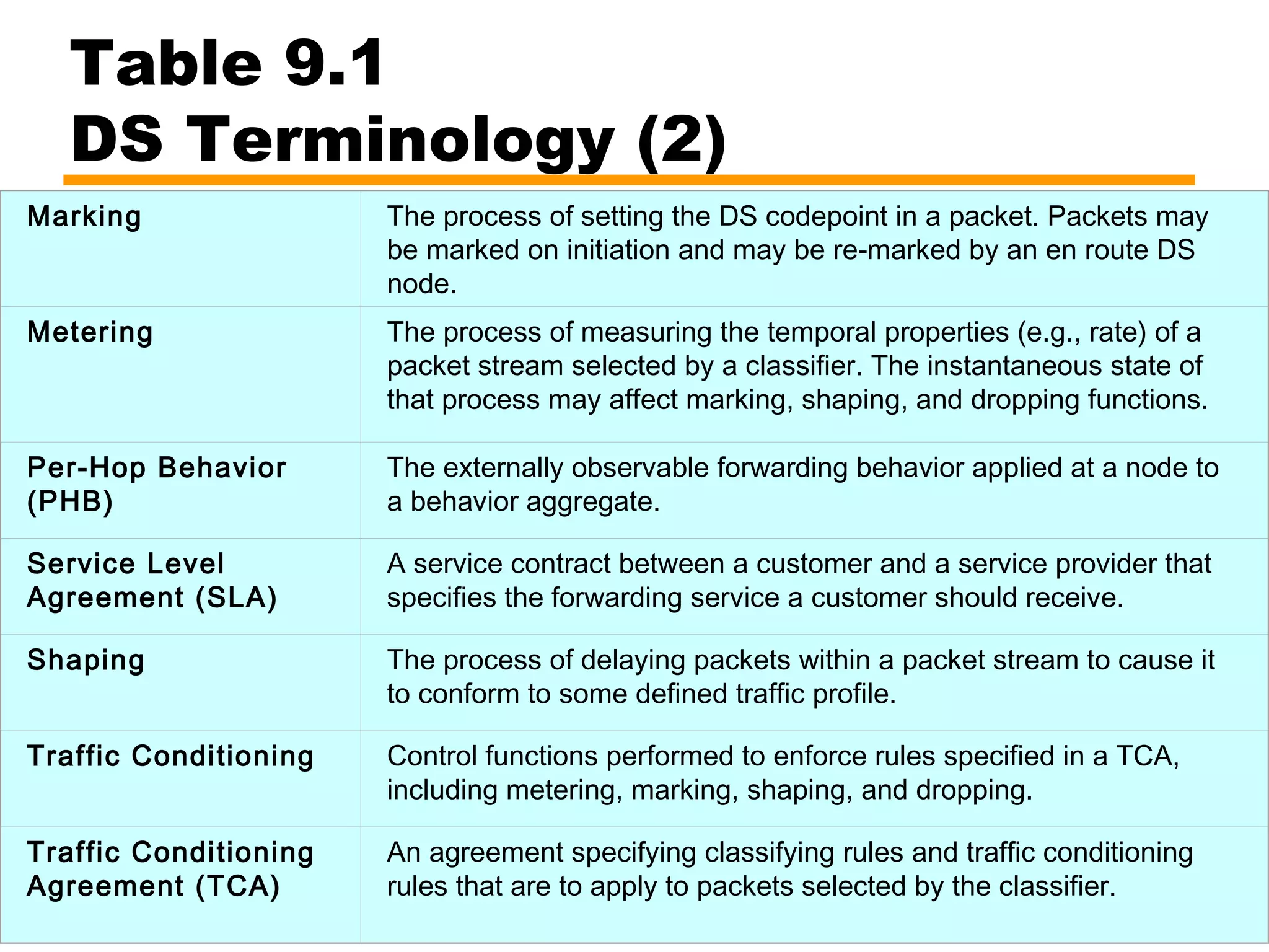 Table 9.1
DS Terminology (2)
Marking The process of setting the DS codepoint in a packet. Packets may
be marked on initiation and may be re-marked by an en route DS
node.
Metering The process of measuring the temporal properties (e.g., rate) of a
packet stream selected by a classifier. The instantaneous state of
that process may affect marking, shaping, and dropping functions.
Per-Hop Behavior
(PHB)
The externally observable forwarding behavior applied at a node to
a behavior aggregate.
Service Level
Agreement (SLA)
A service contract between a customer and a service provider that
specifies the forwarding service a customer should receive.
Shaping The process of delaying packets within a packet stream to cause it
to conform to some defined traffic profile.
Traffic Conditioning Control functions performed to enforce rules specified in a TCA,
including metering, marking, shaping, and dropping.
Traffic Conditioning
Agreement (TCA)
An agreement specifying classifying rules and traffic conditioning
rules that are to apply to packets selected by the classifier.
 
