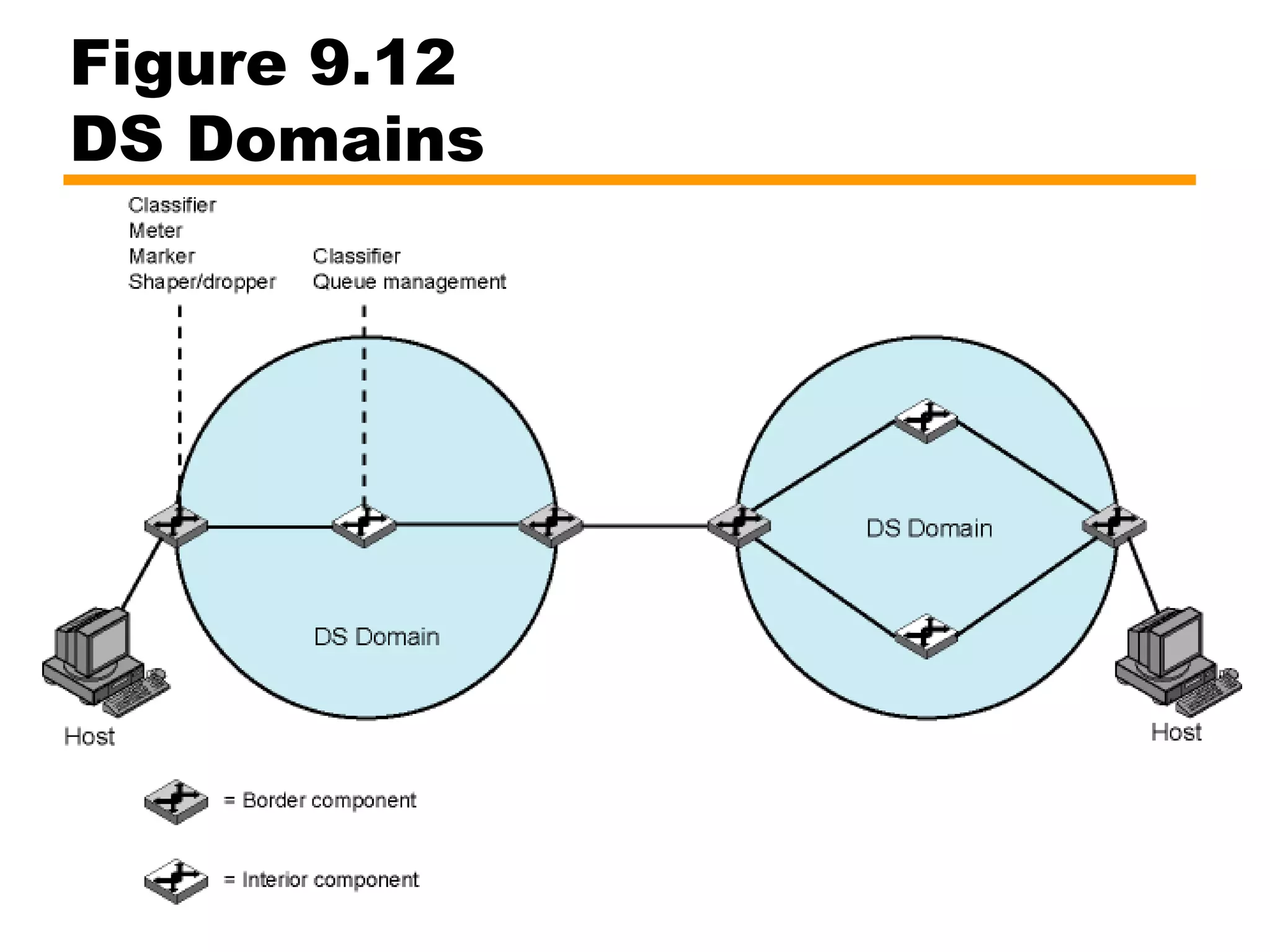 Figure 9.12
DS Domains
 